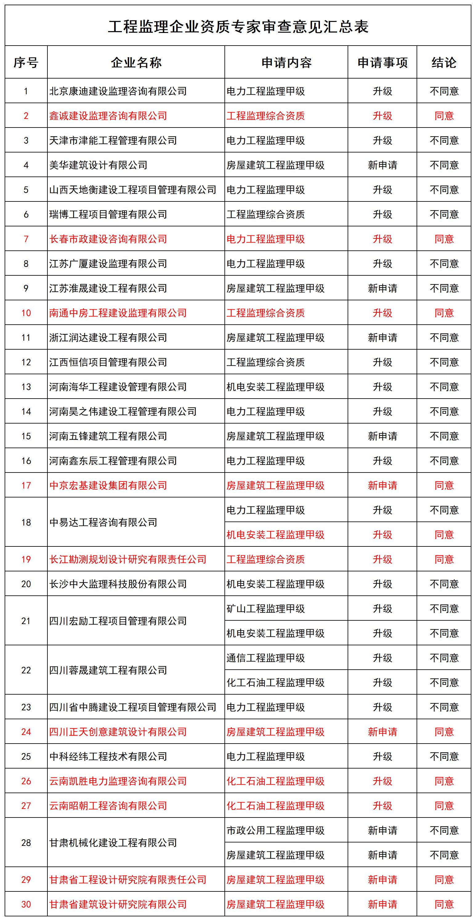 工程监理企业资质专家审查意见汇总表_全部.jpg