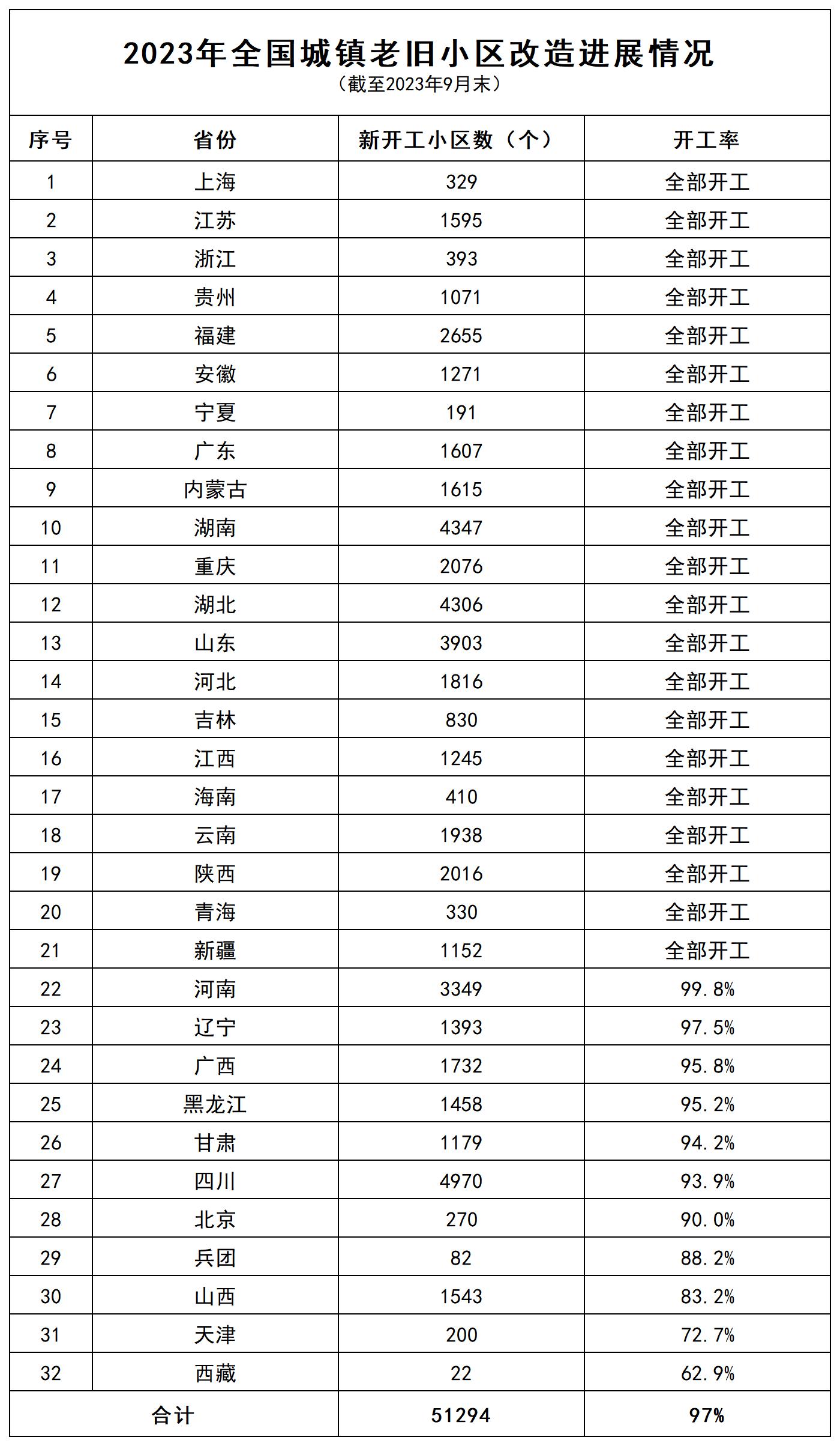 2023年1-9月全国城镇老旧小区改造进展情况_Sheet1.jpg