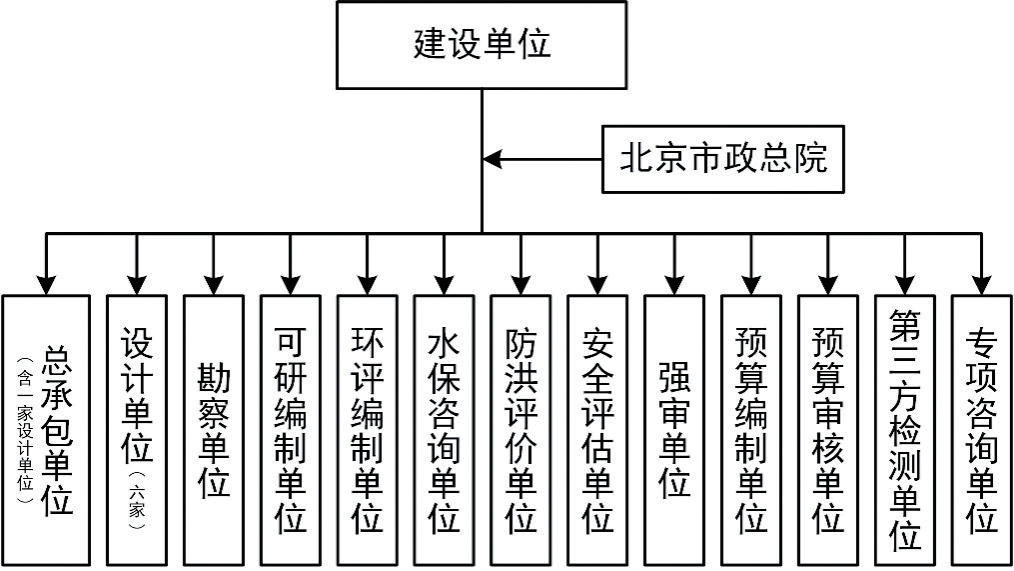 1 北京市政总院作为项目管理单位的定位.png