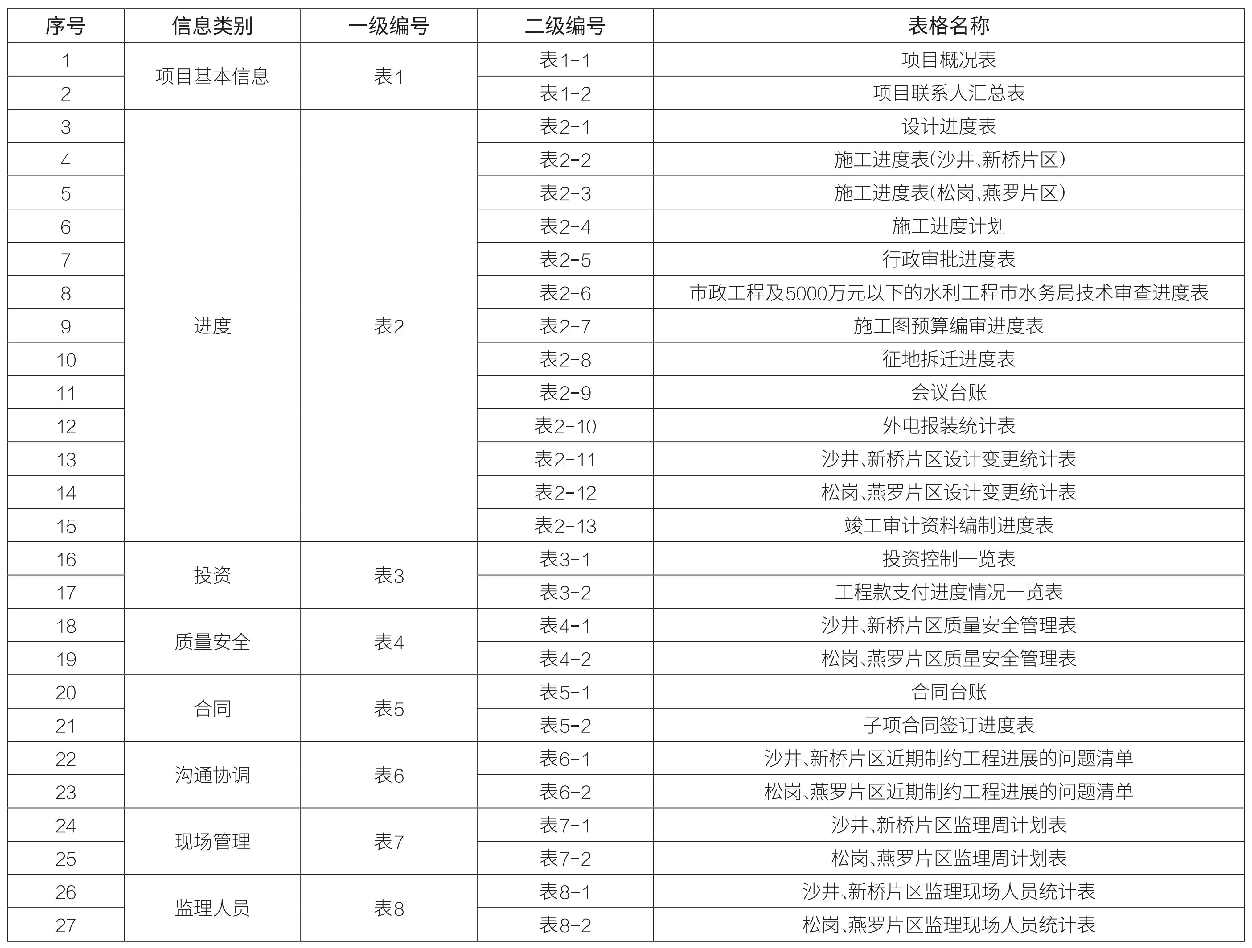 1 项目管理表格相关情况.jpg