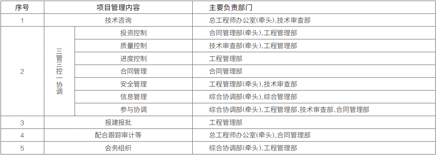 1 项目管理内容与对应的主要负责部门.jpg