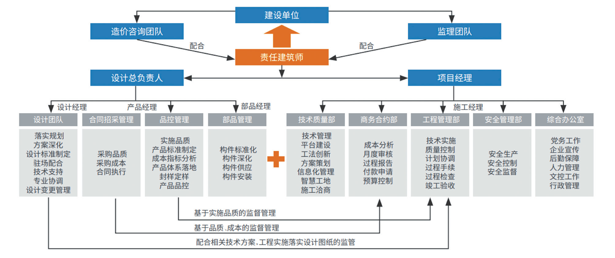 EPC项目建筑师负责制组织架构图.png