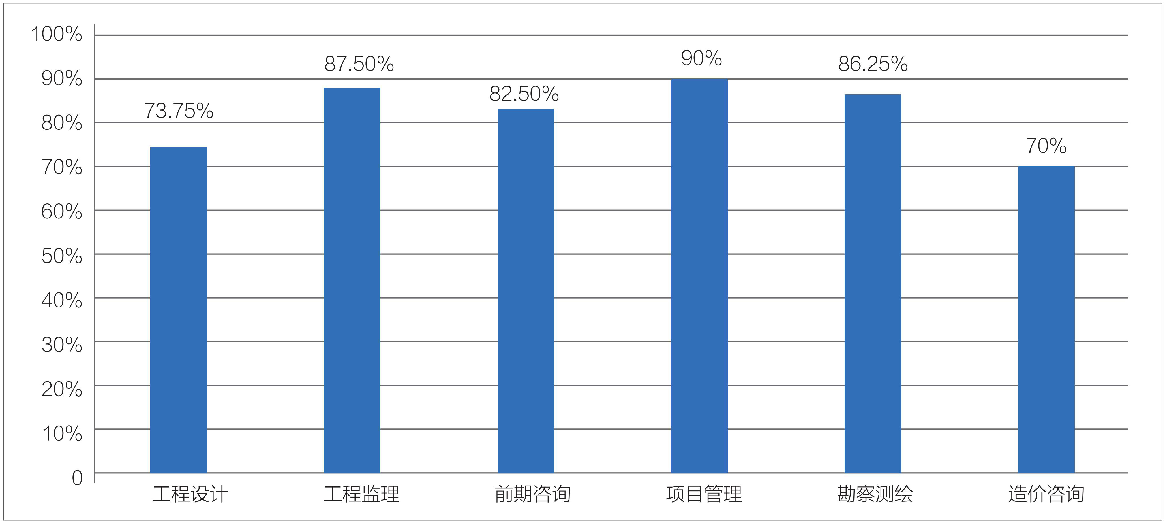 1 济南市政设计集团全过程工程咨询项目中各专项服务占比.jpg