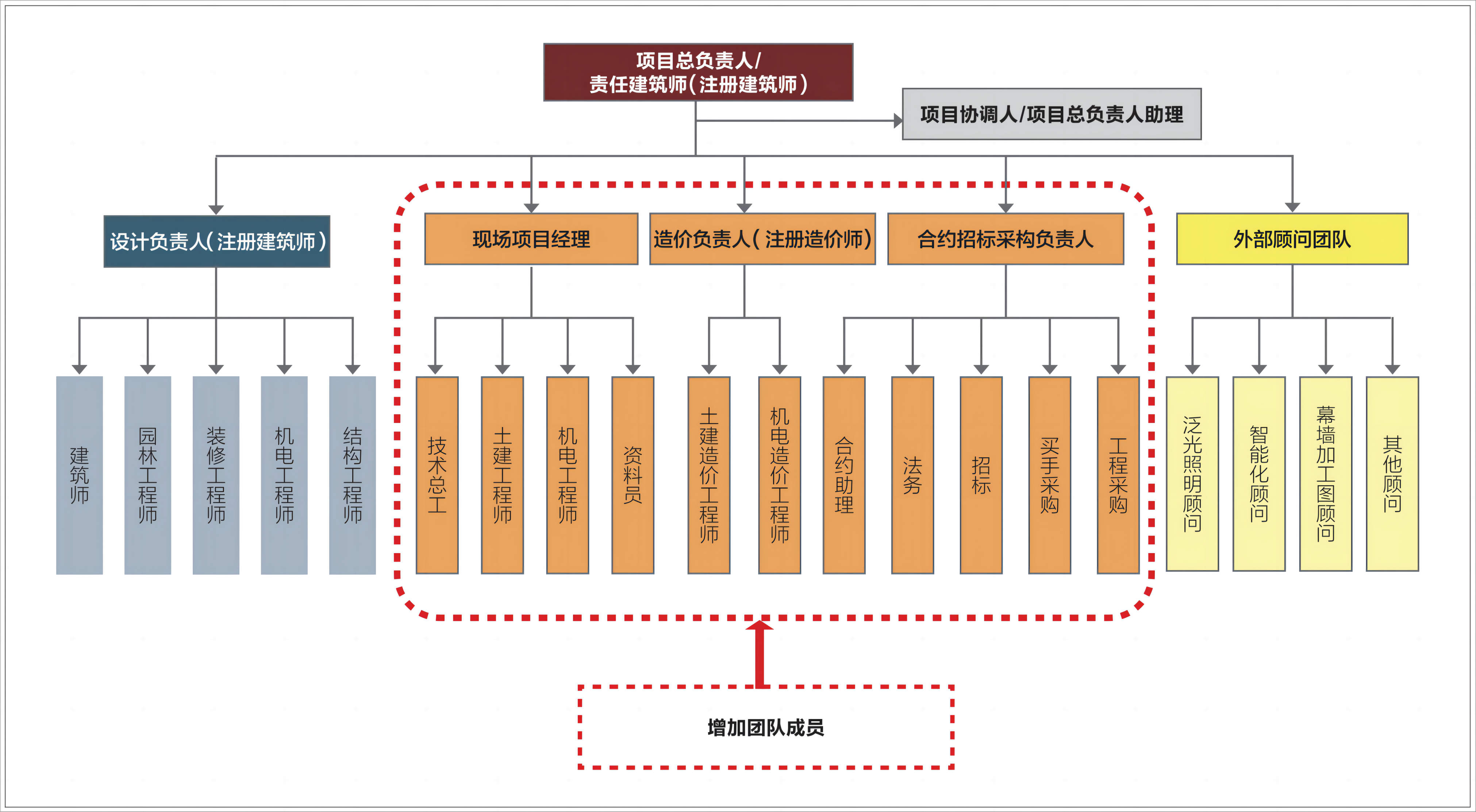 1 建筑师负责团队构成图.png