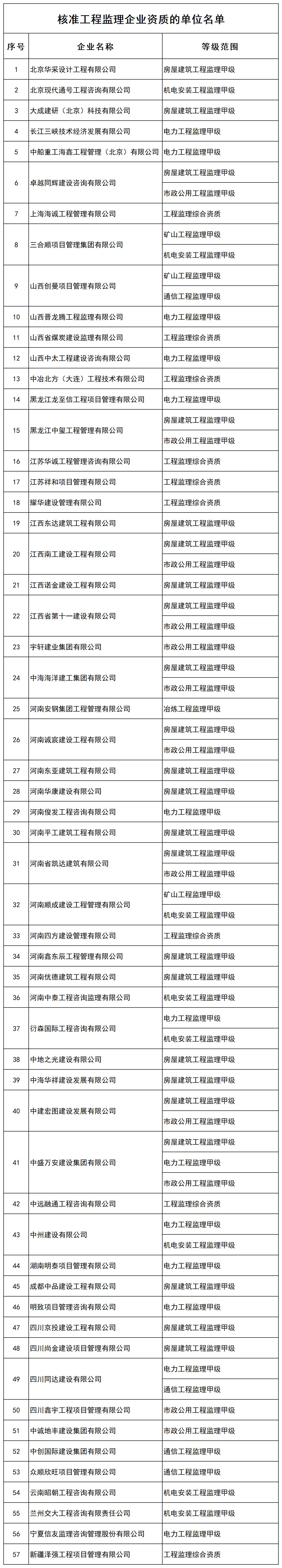 核准工程监理企业资质的单位名单_全部(1).jpg