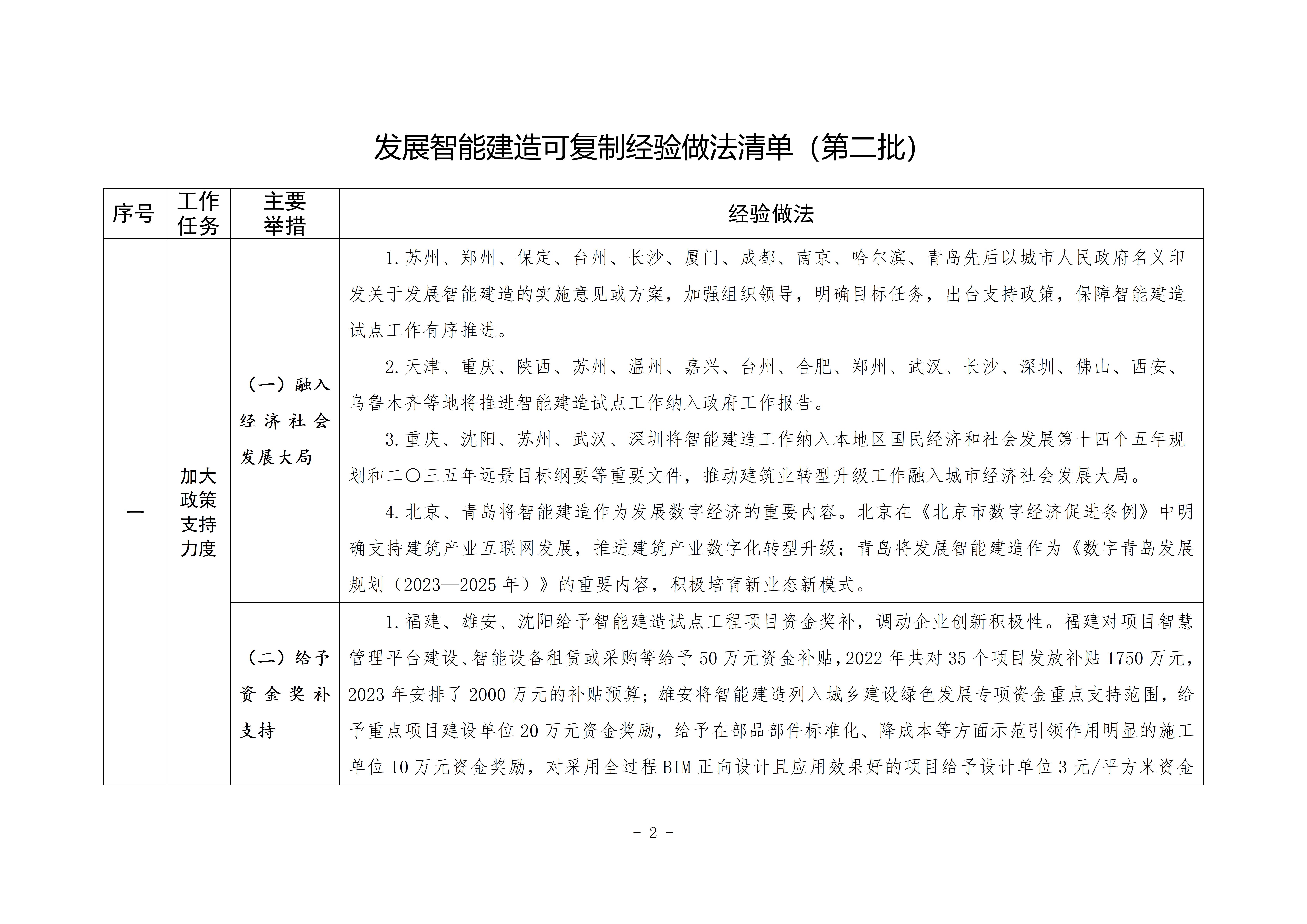 发展智能建造可复制经验做法清单（第二批）_01.jpg