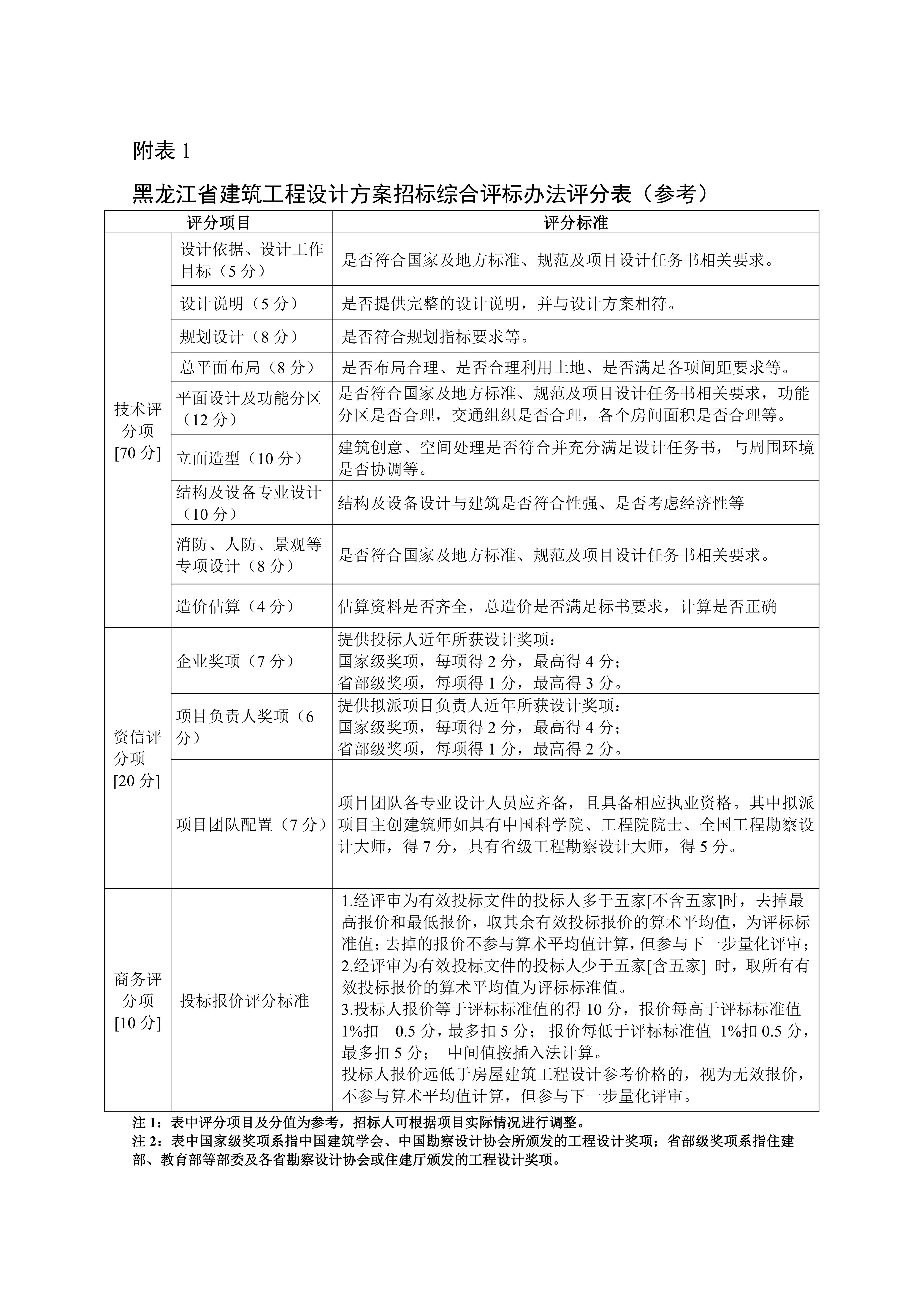 黑龙江省建筑工程设计招标投标管理实施细则（暂行）_08.jpg