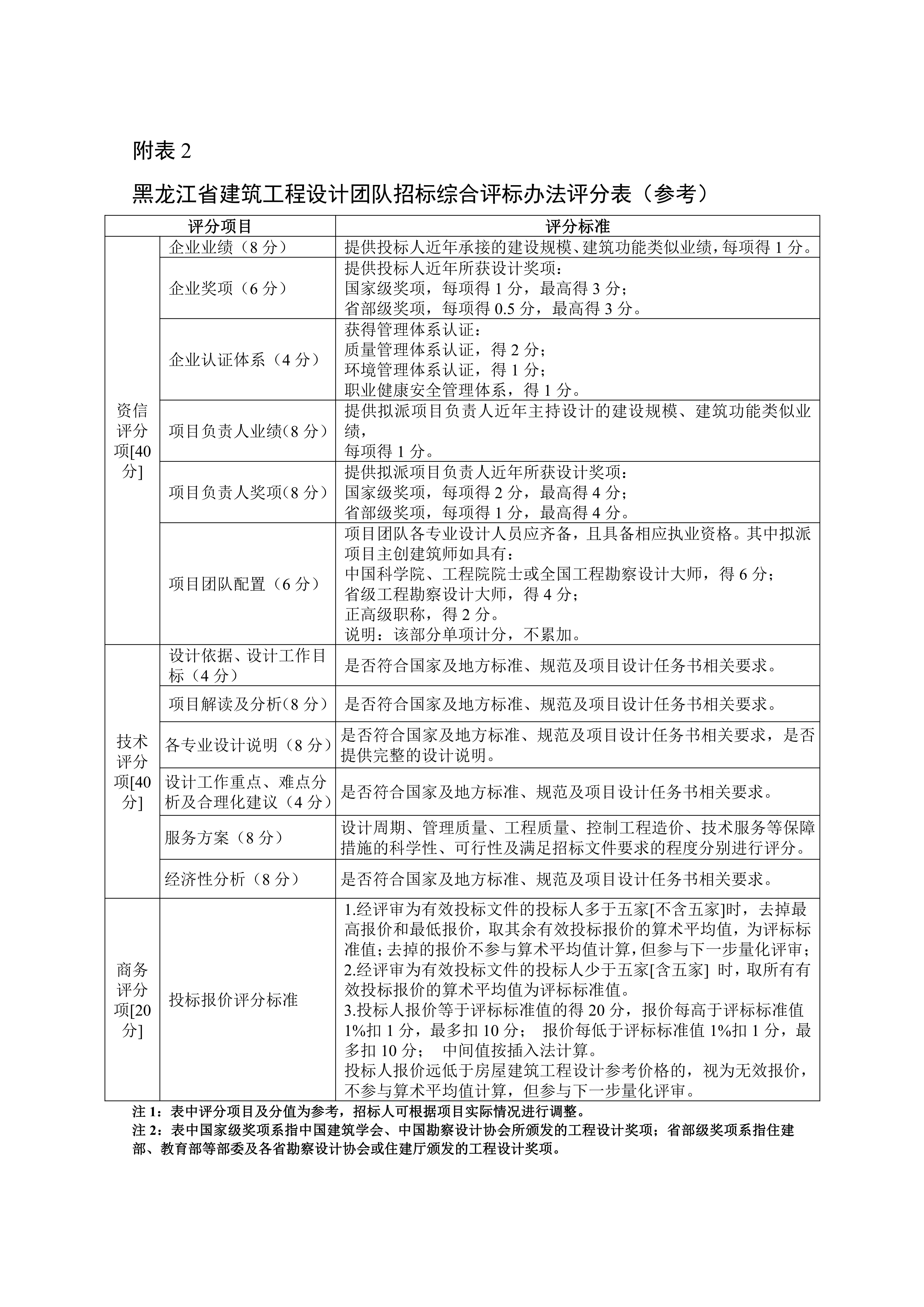 黑龙江省建筑工程设计招标投标管理实施细则（暂行）_09.jpg