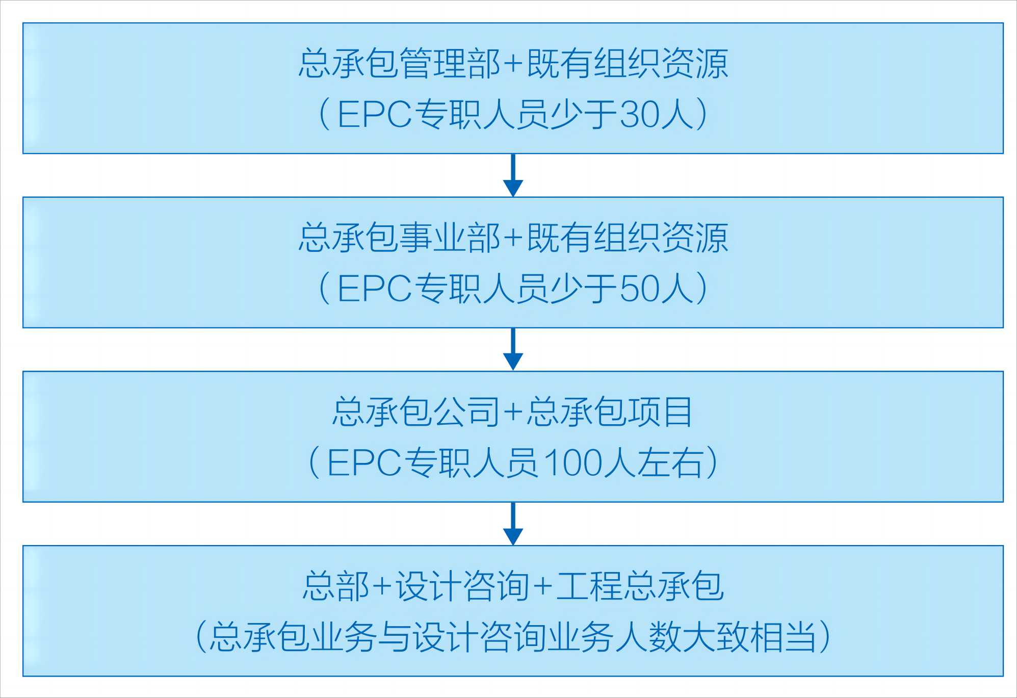 1 表1 工程设计企业向工程总承包升级的组织路径.png