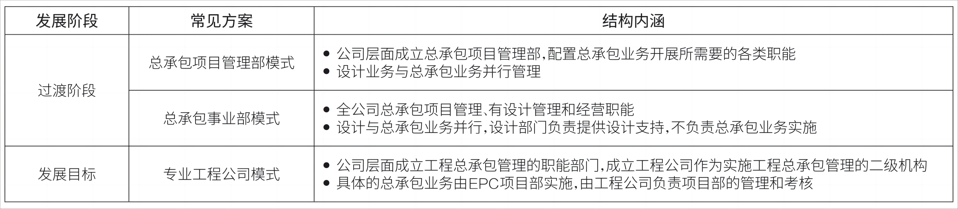 1 表2 专业化工程总承包公司组织结构的进化.png