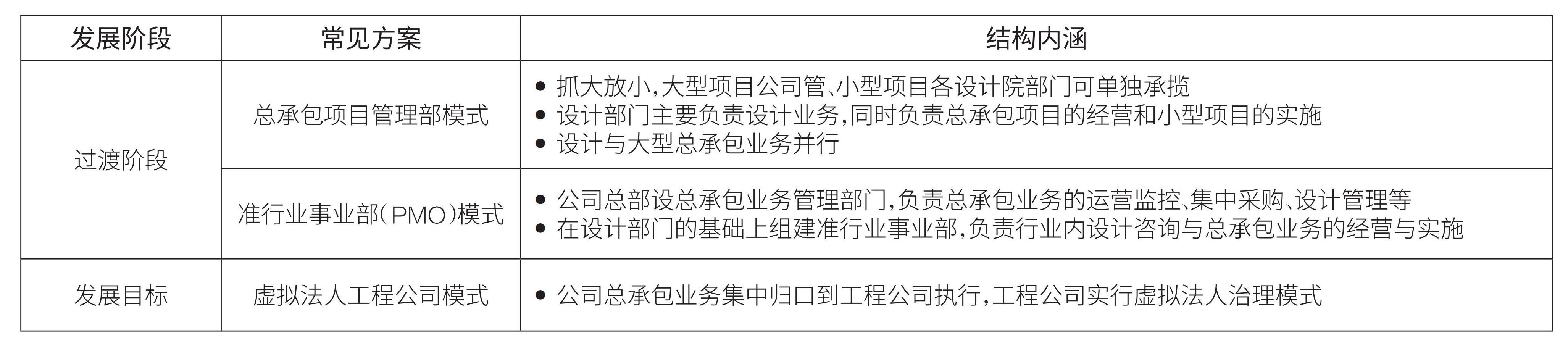 1 表3 集团化工程总承包公司组织结构的进化.jpg