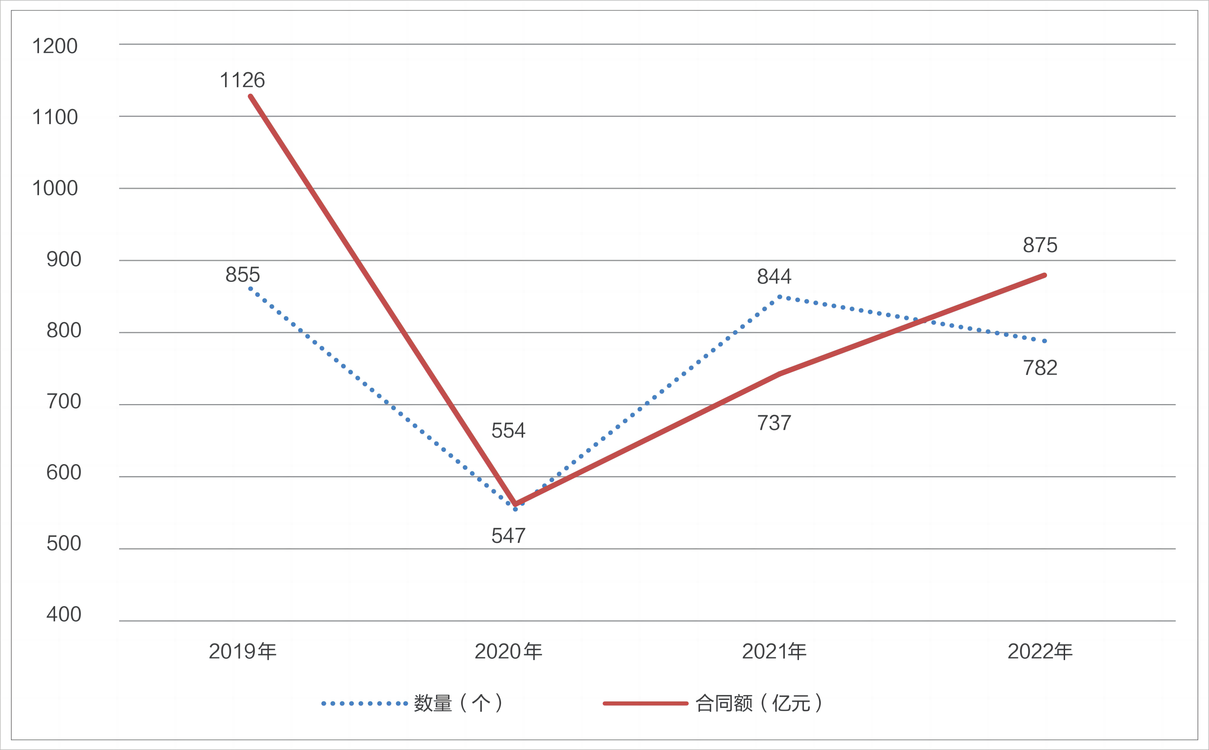 1 近4年广西工程总承包项目数量及合同额折线图.png