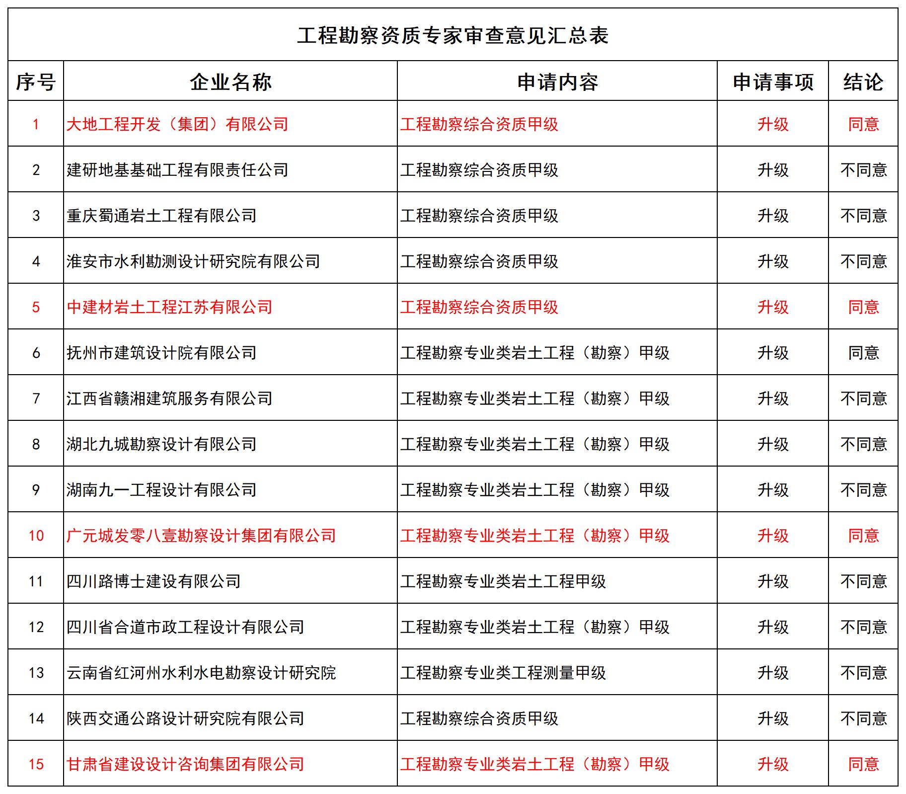 工程勘察资质专家审查意见汇总表_全部.jpg