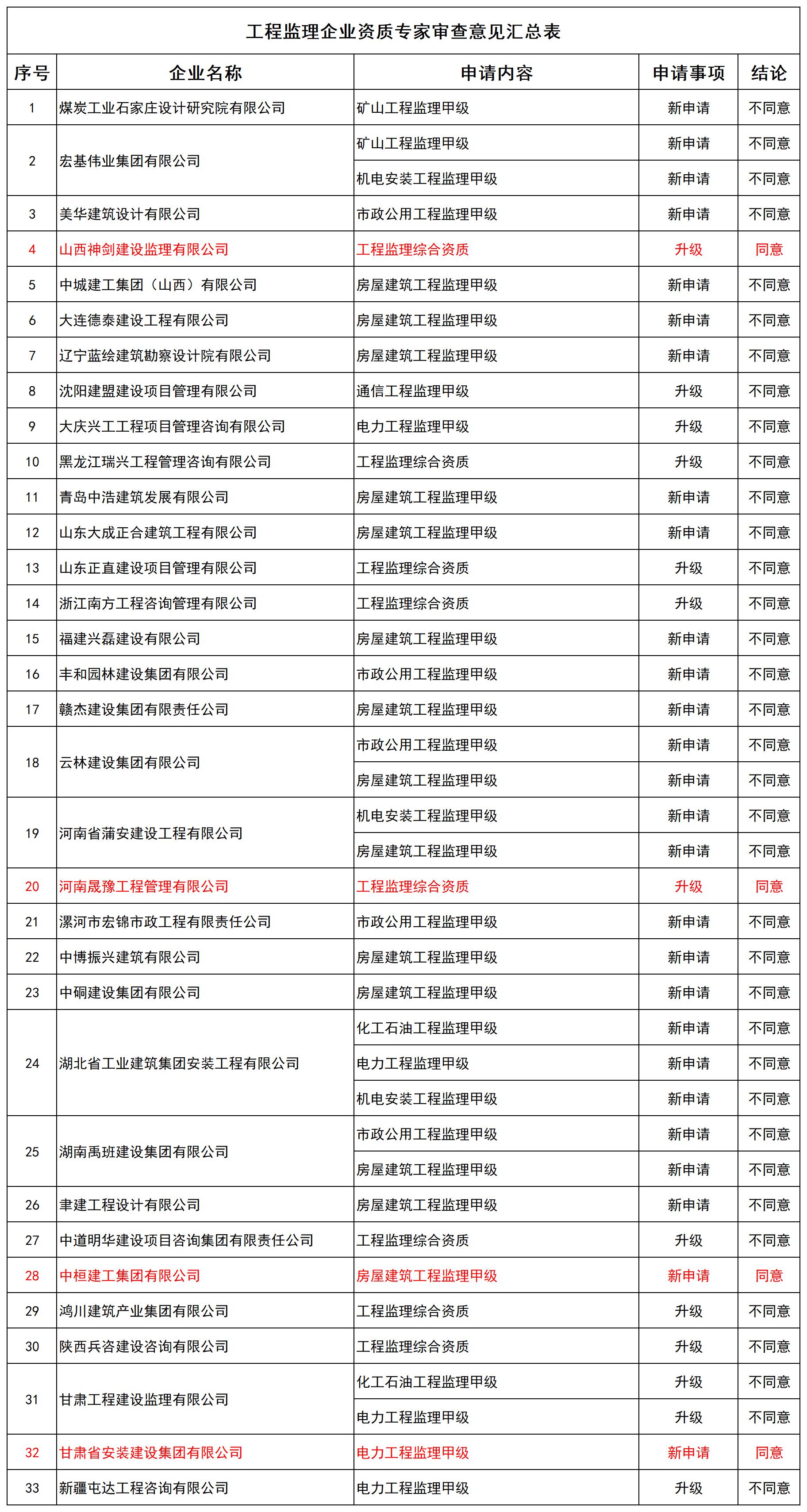 工程监理企业资质专家审查意见汇总表_全部.jpg