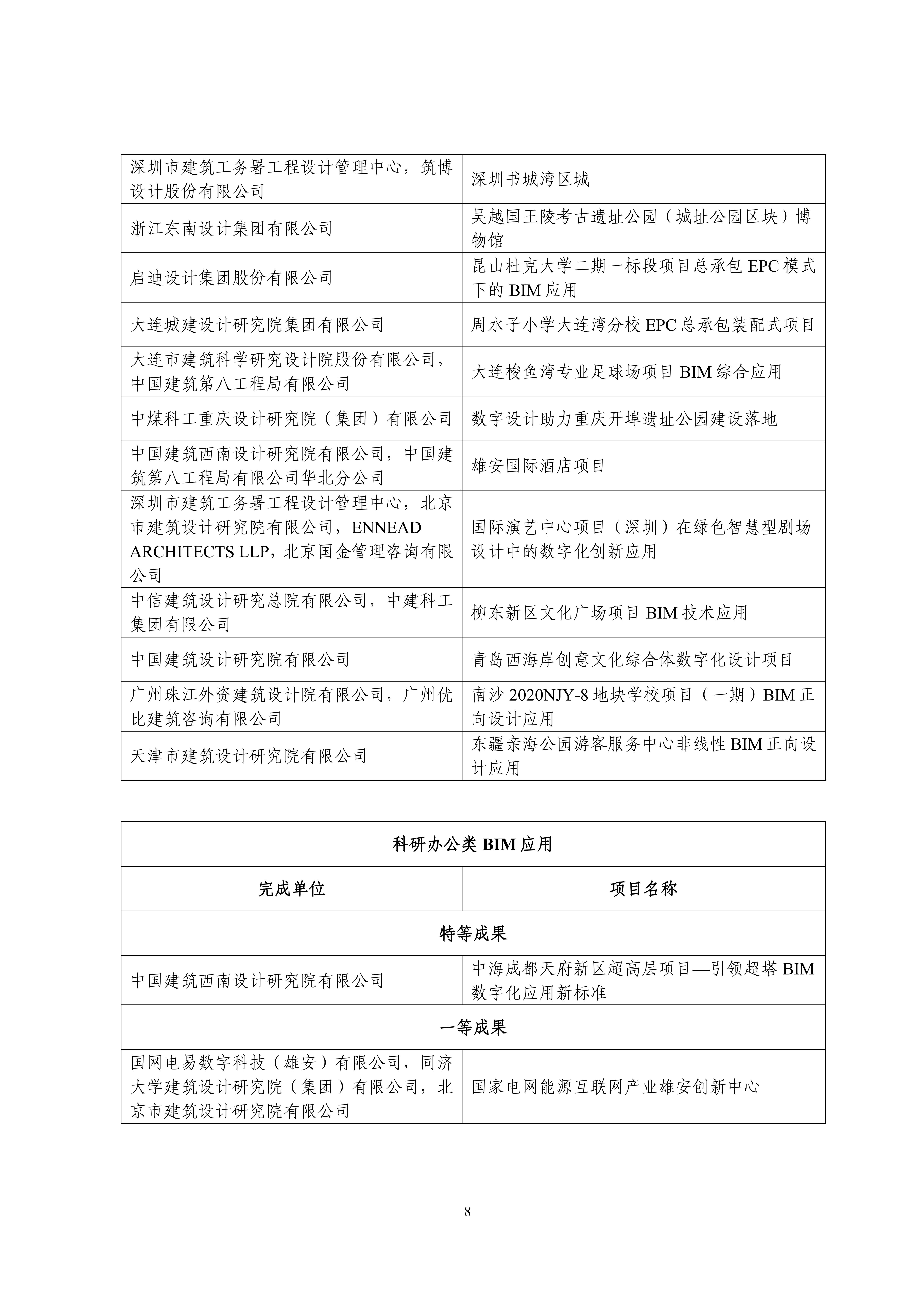 中设协字〔2023〕138号关于公布第十三届“创新杯”建筑信息模型应用大赛结果的通知.pdf_07.jpg