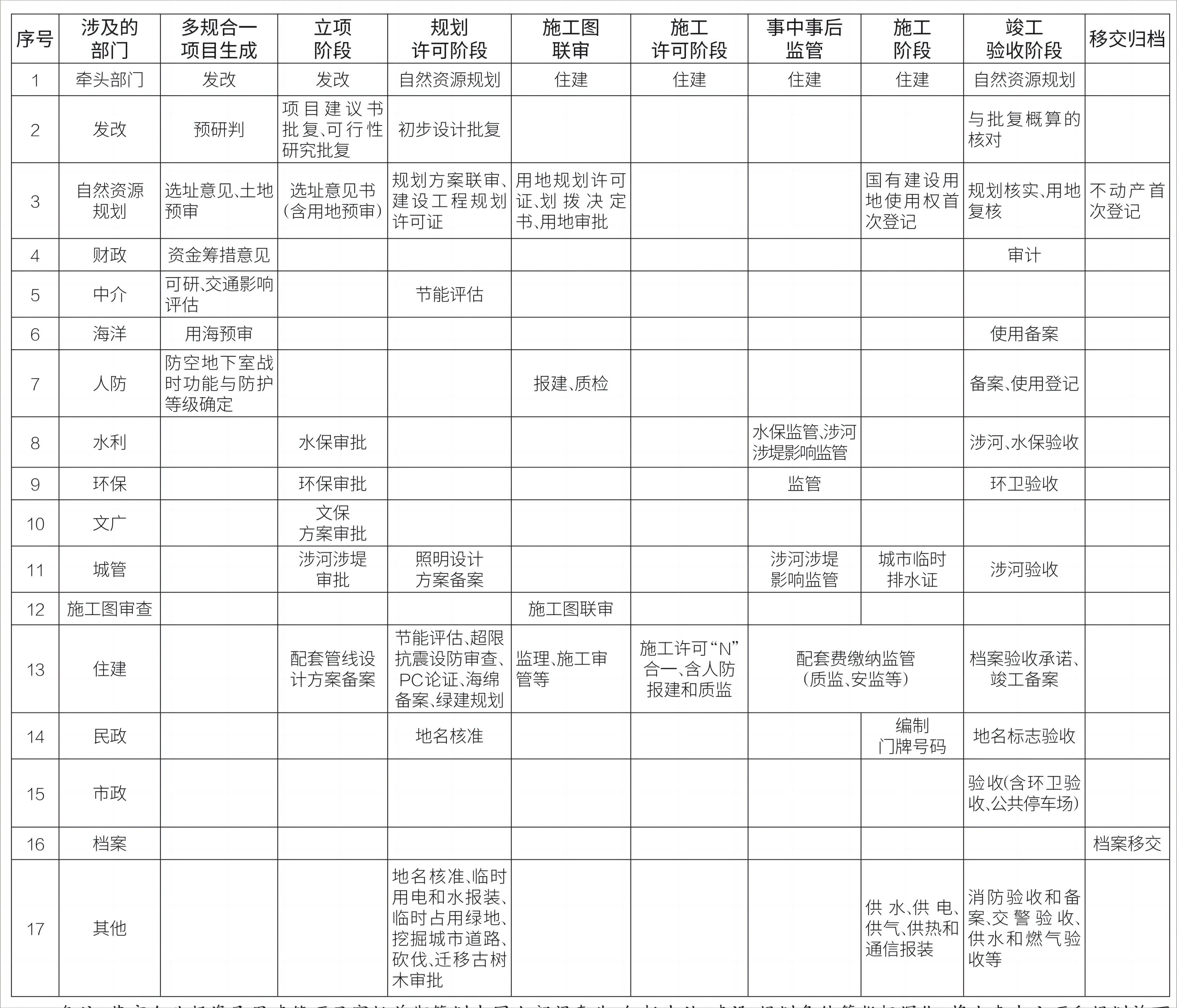 1 表1 某市政府投资房屋建筑项目审批中涉及的审批方干系人.png