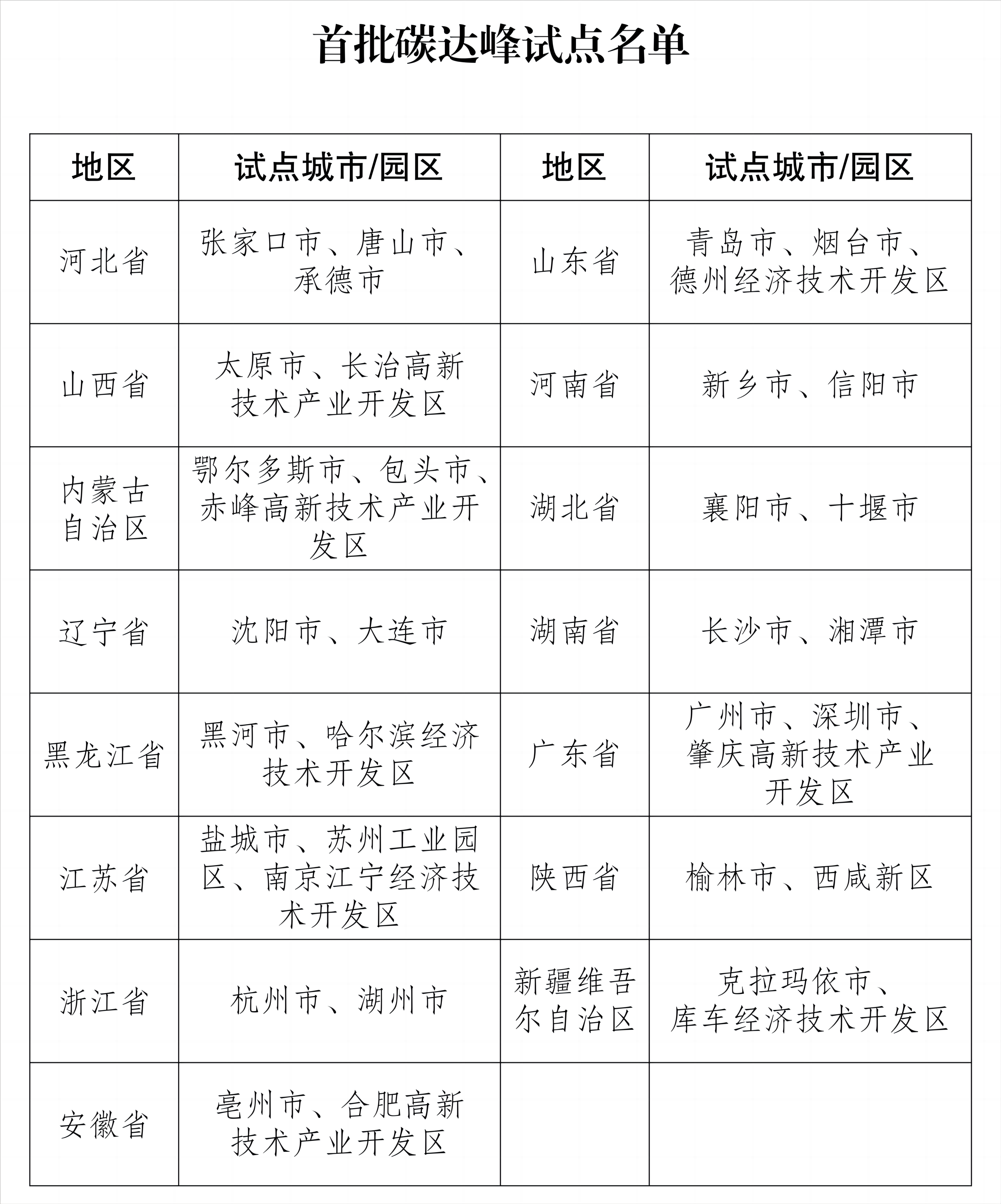 首批碳达峰试点名单_00(1).png