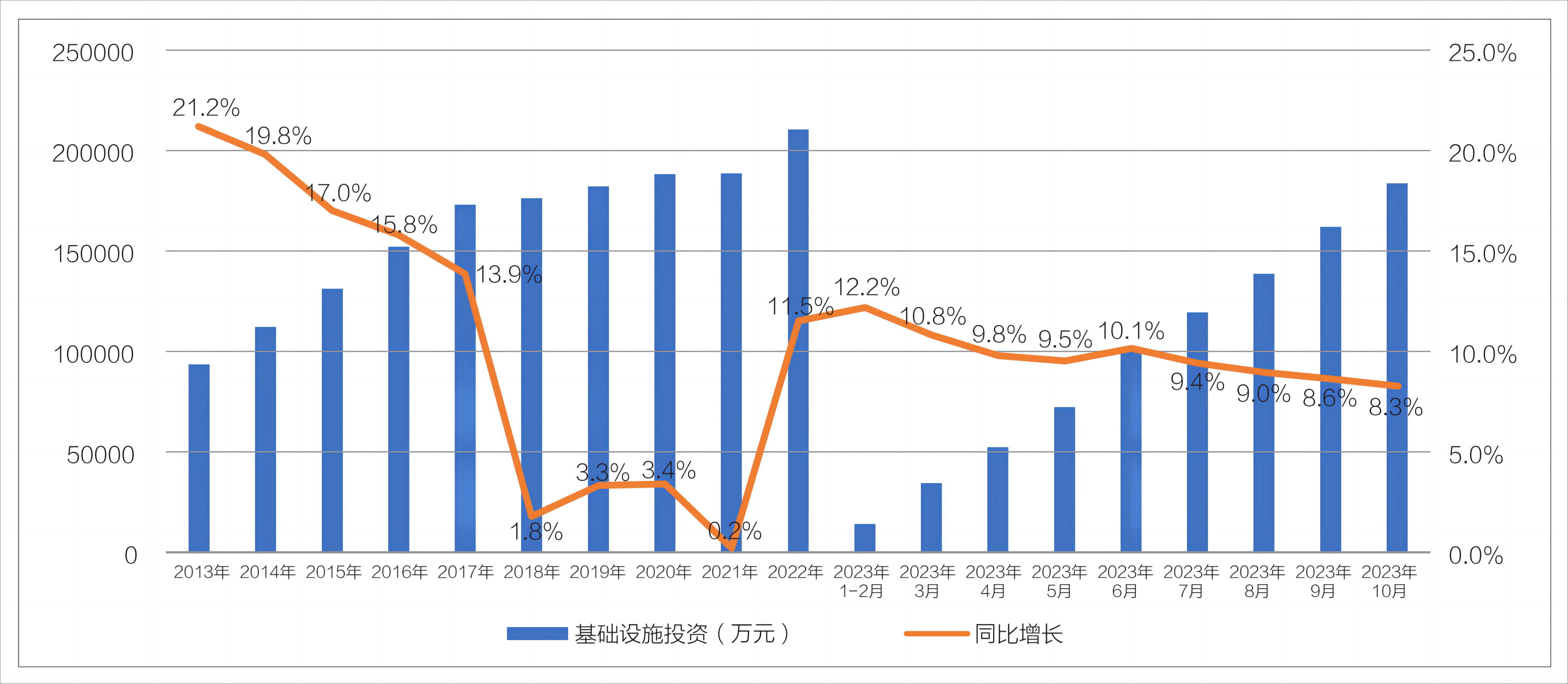 1 图2 近年基础设施投资情况.png