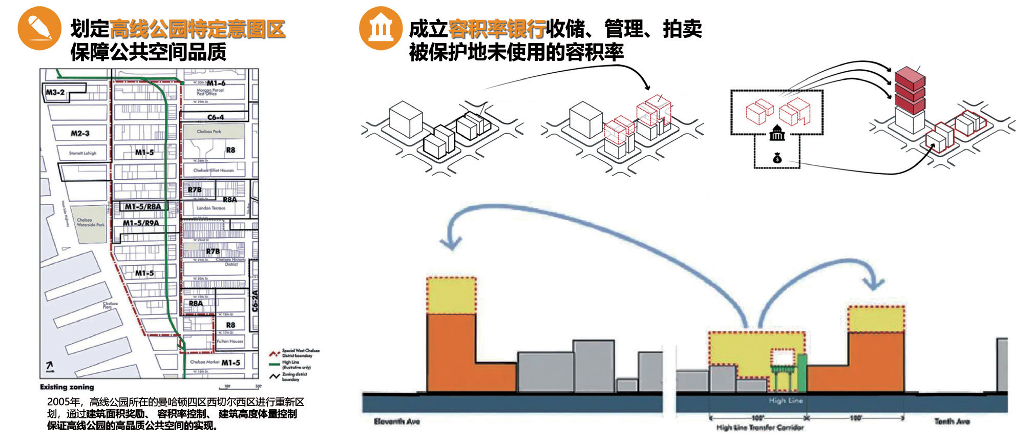 1 图2 纽约高线公园基于特定意图的容积率转移方法.png