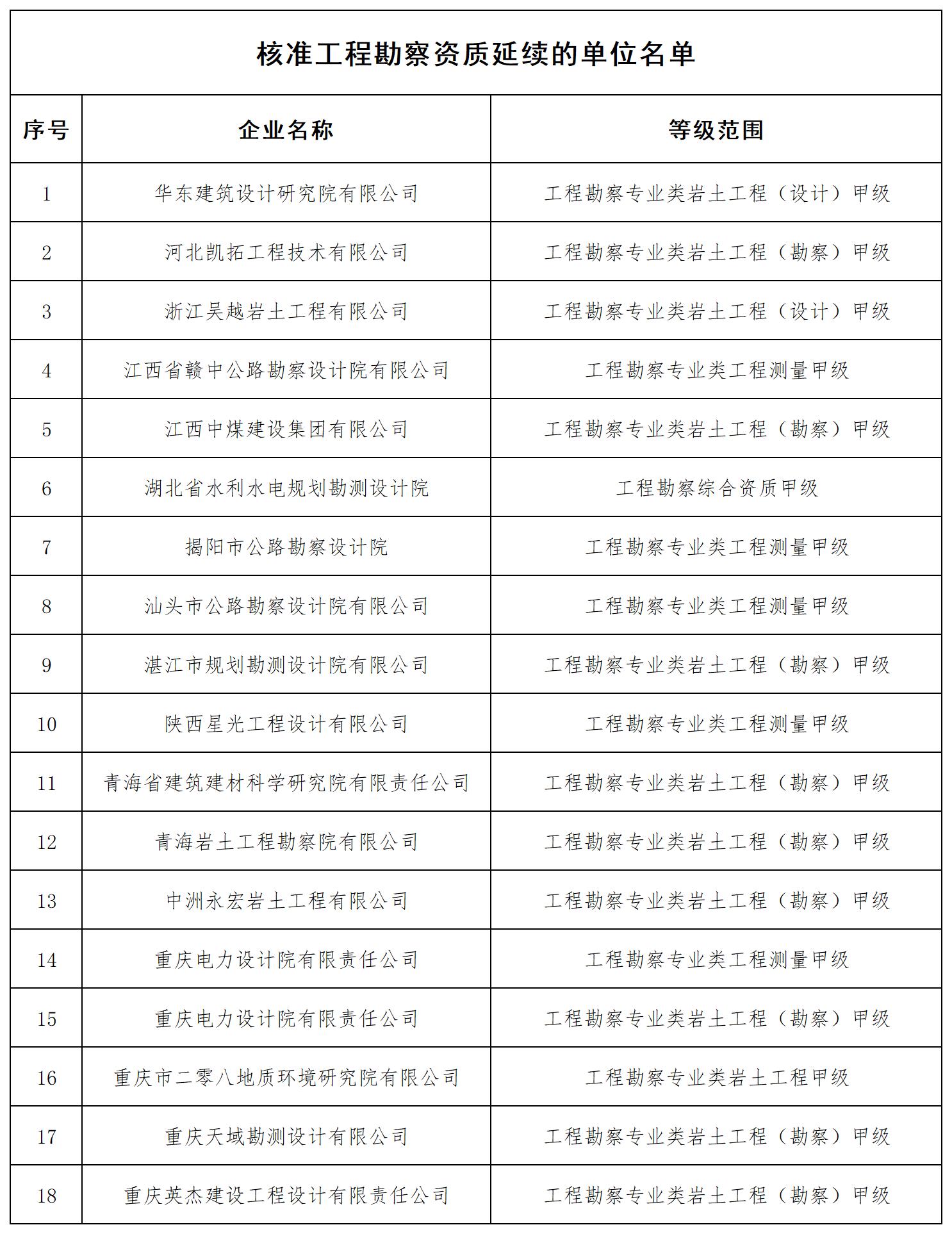 核准工程勘察资质延续的单位名单_全部.jpg