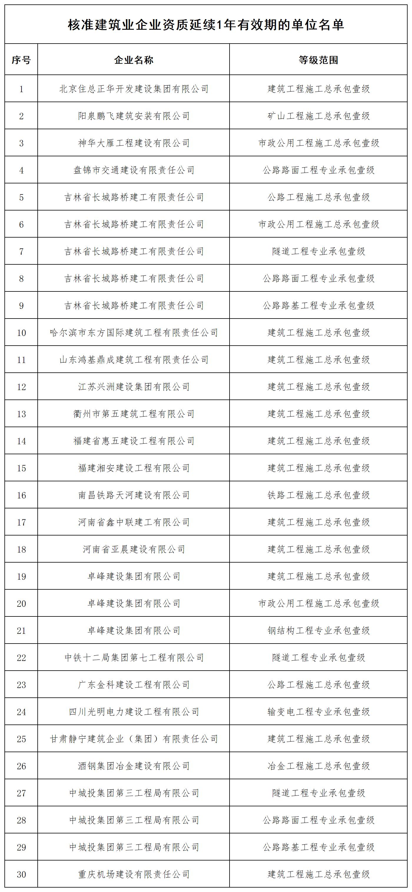 核准建筑业企业资质延续1年有效期的单位名单_全部.jpg