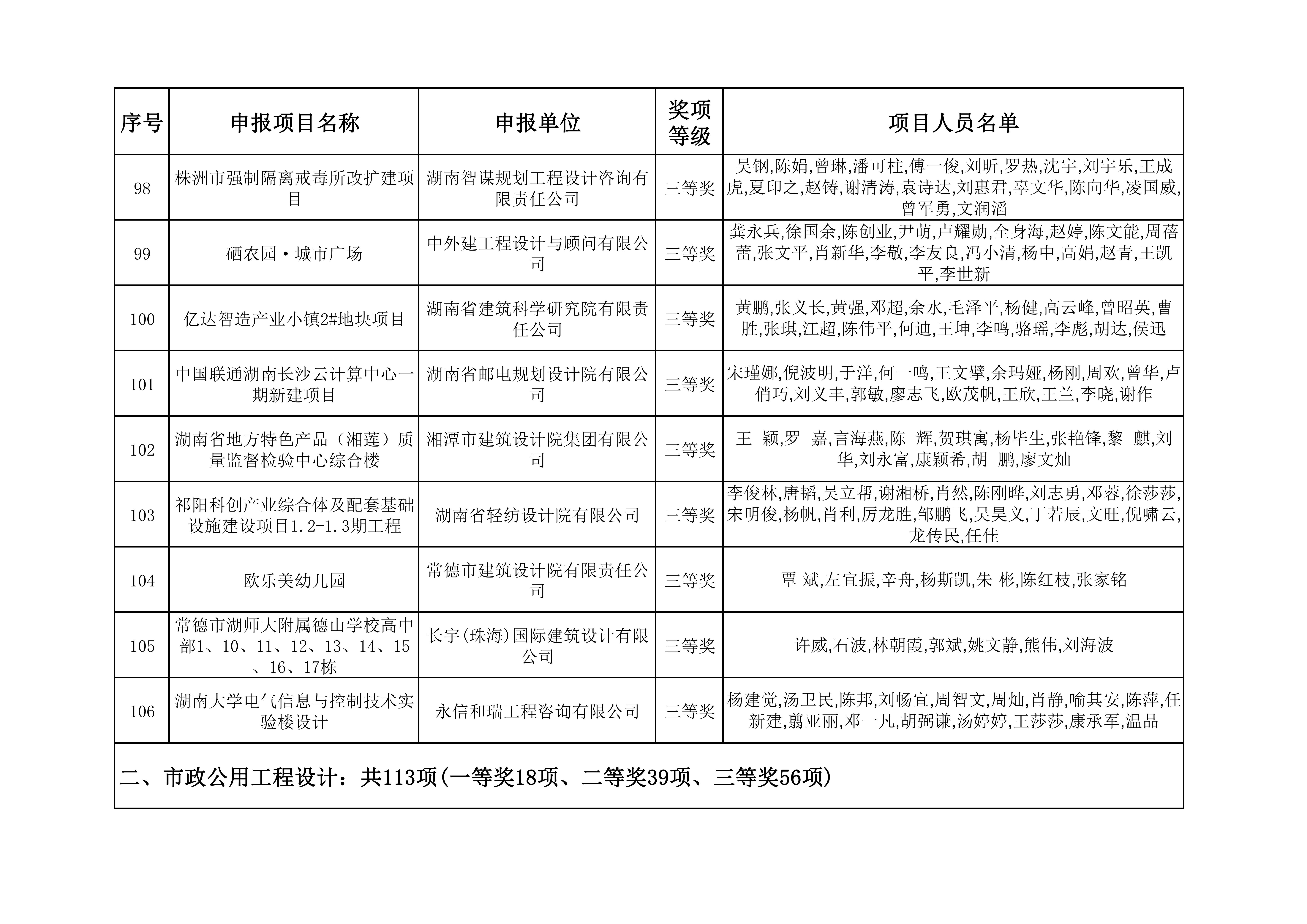 2023年度湖南省优秀工程勘察设计奖获奖项目名单_10.jpg