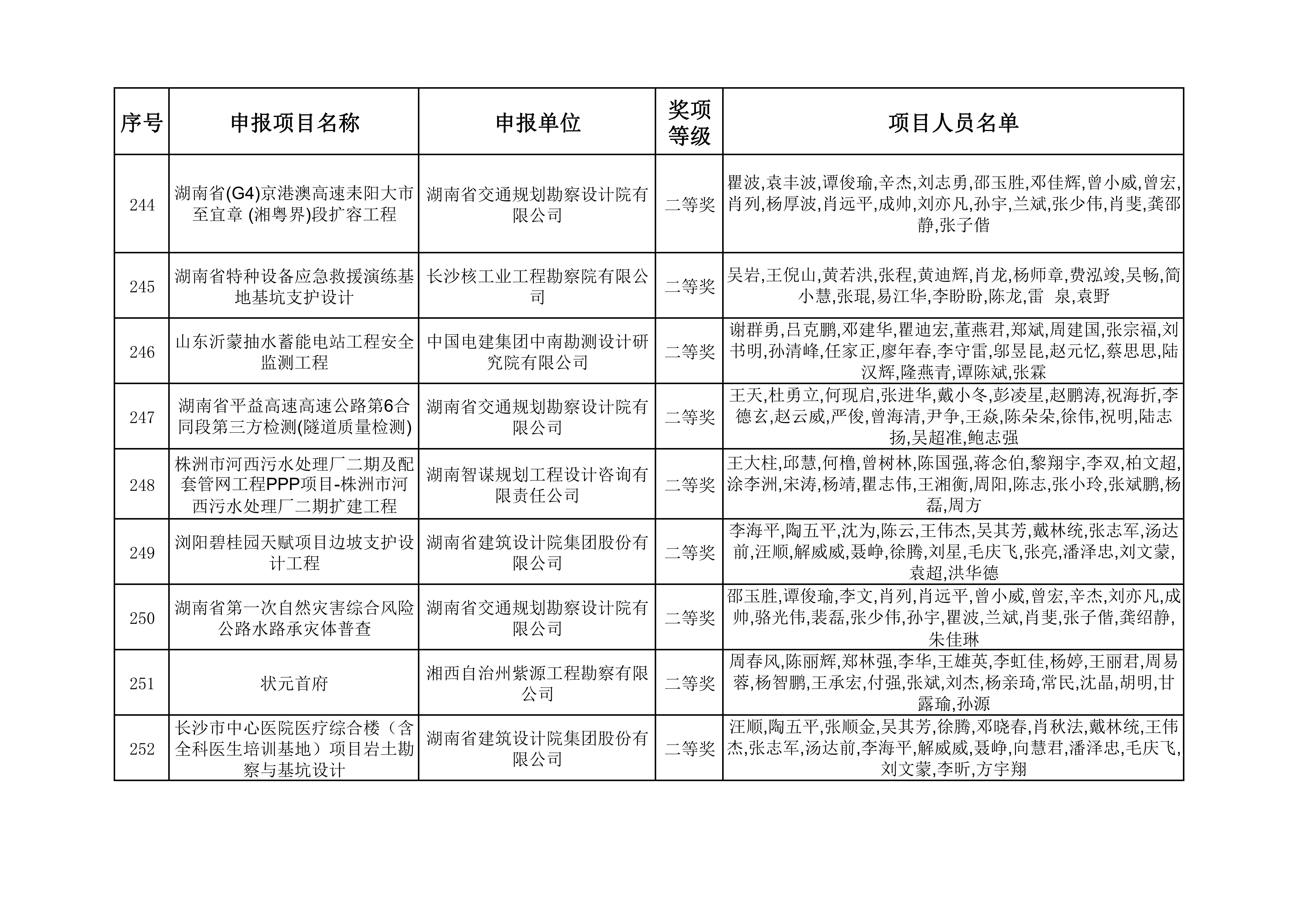 2023年度湖南省优秀工程勘察设计奖获奖项目名单_25.jpg