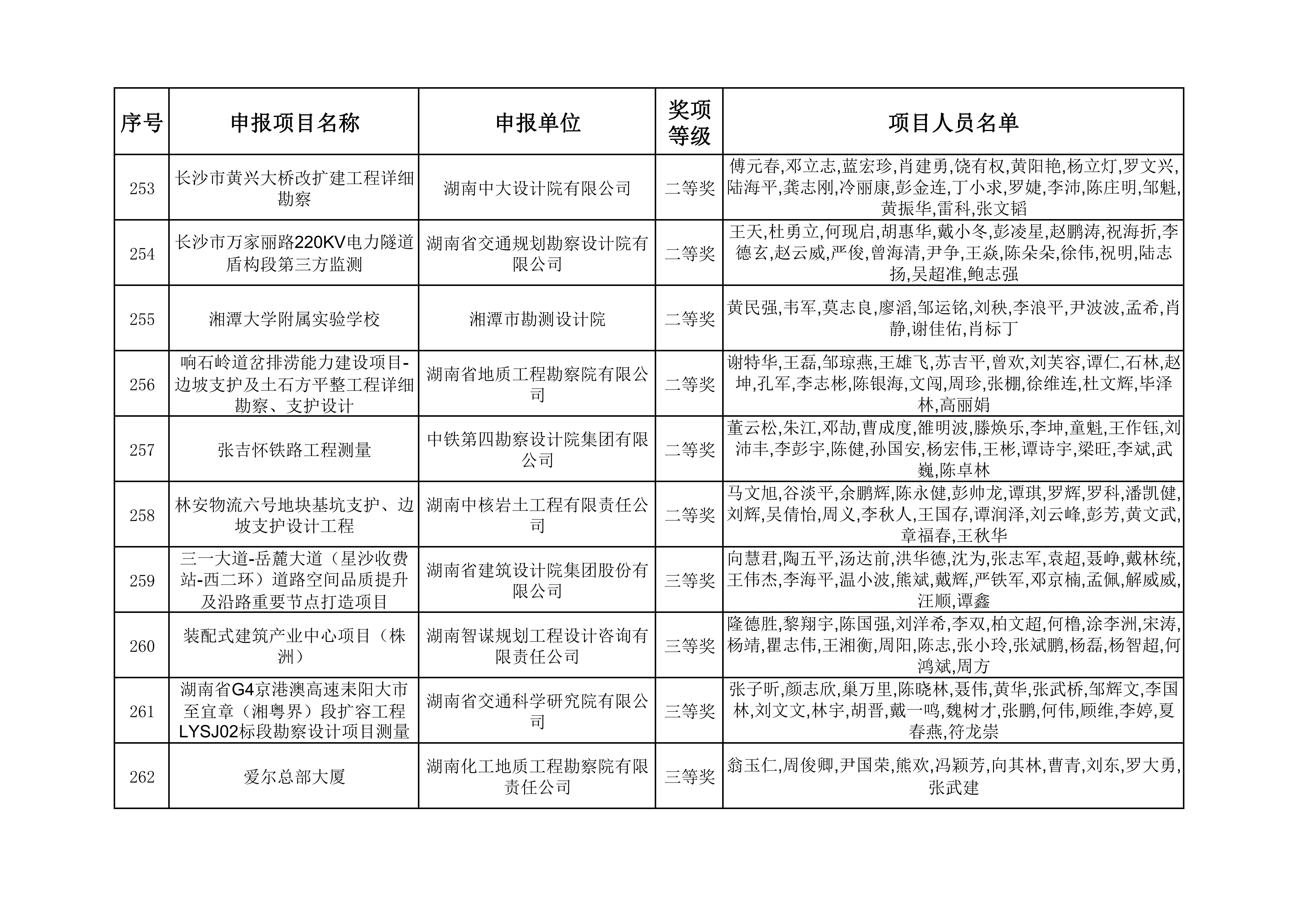 2023年度湖南省优秀工程勘察设计奖获奖项目名单_26.jpg