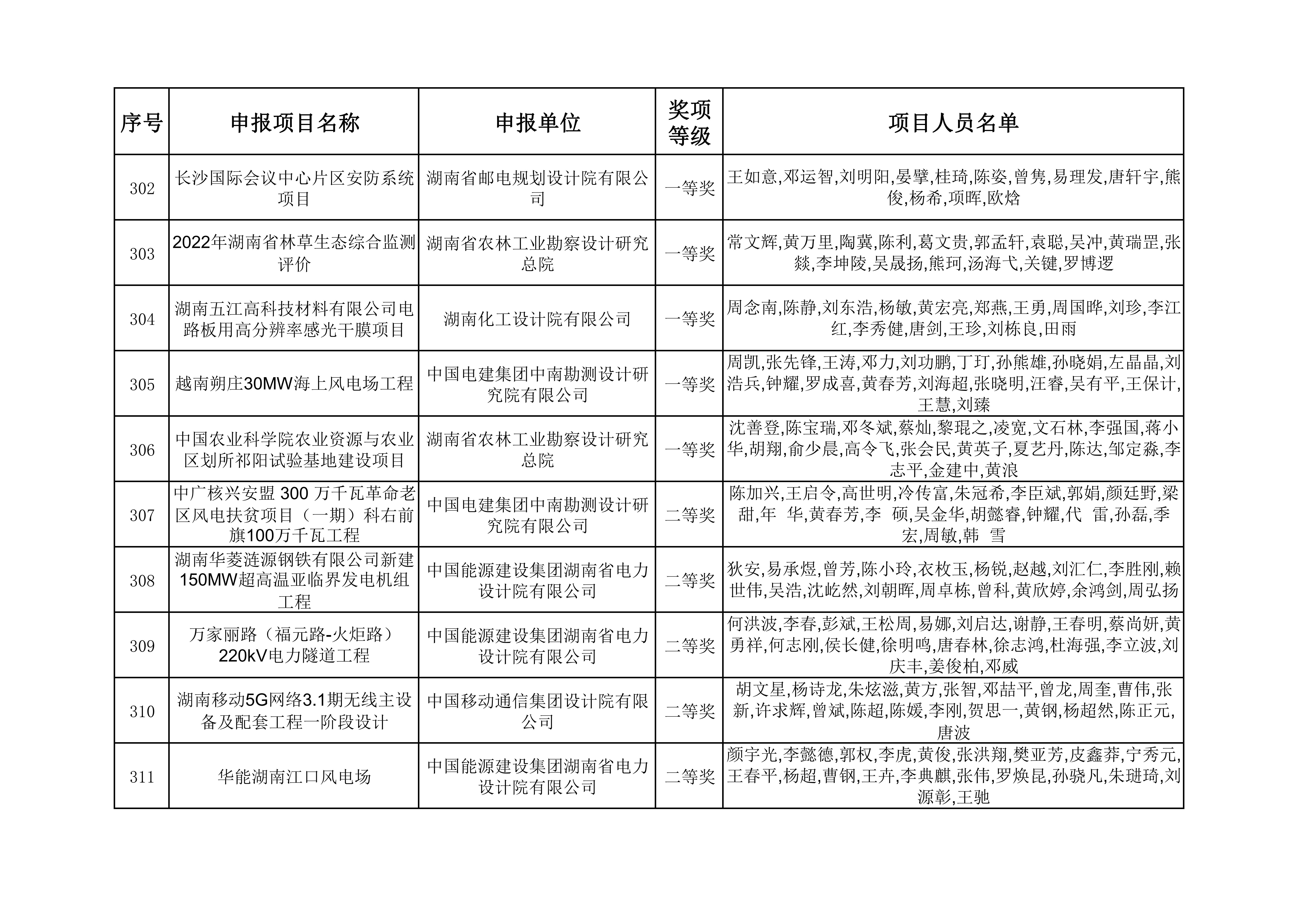 2023年度湖南省优秀工程勘察设计奖获奖项目名单_31.jpg