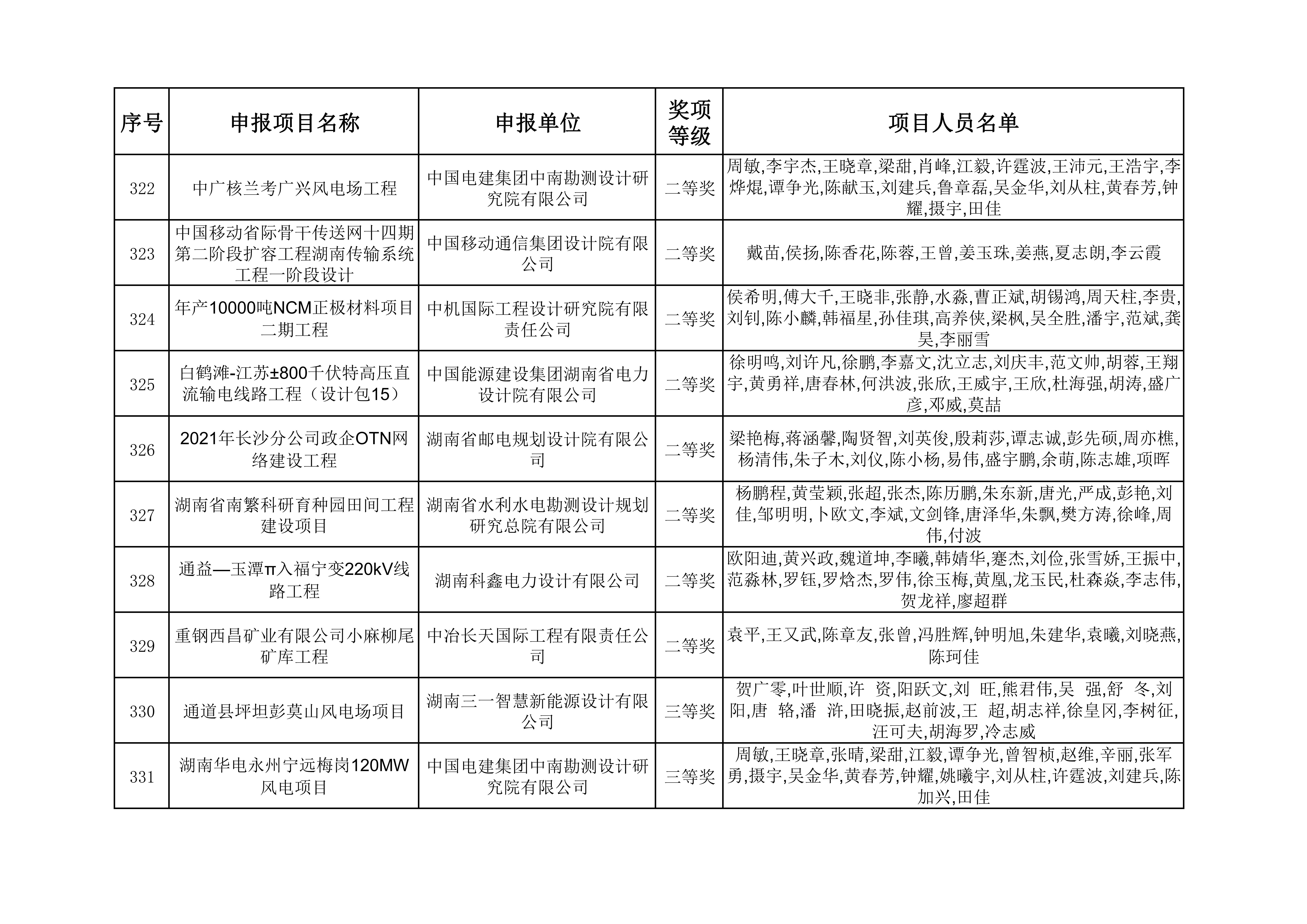2023年度湖南省优秀工程勘察设计奖获奖项目名单_33.jpg