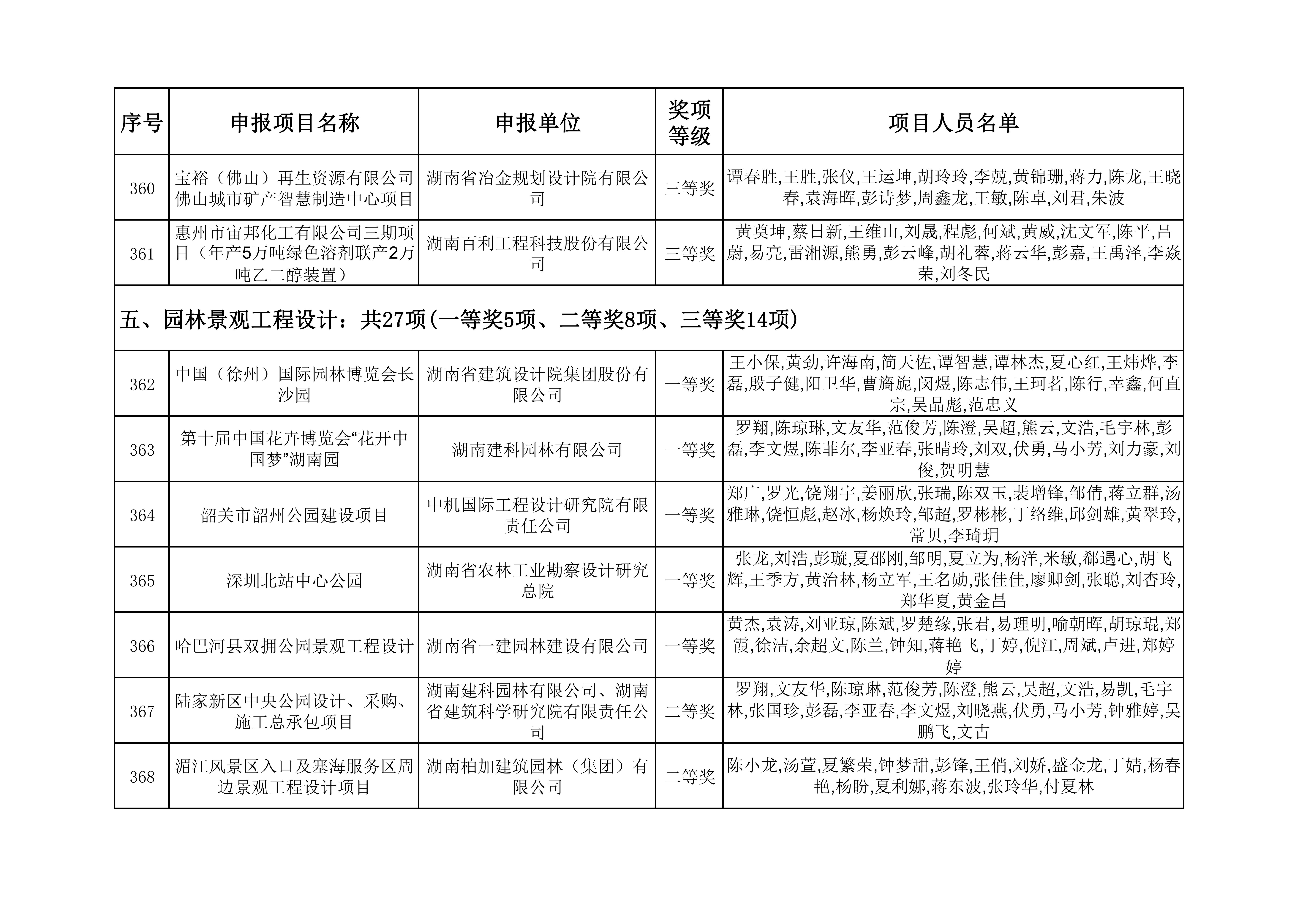 2023年度湖南省优秀工程勘察设计奖获奖项目名单_37.jpg