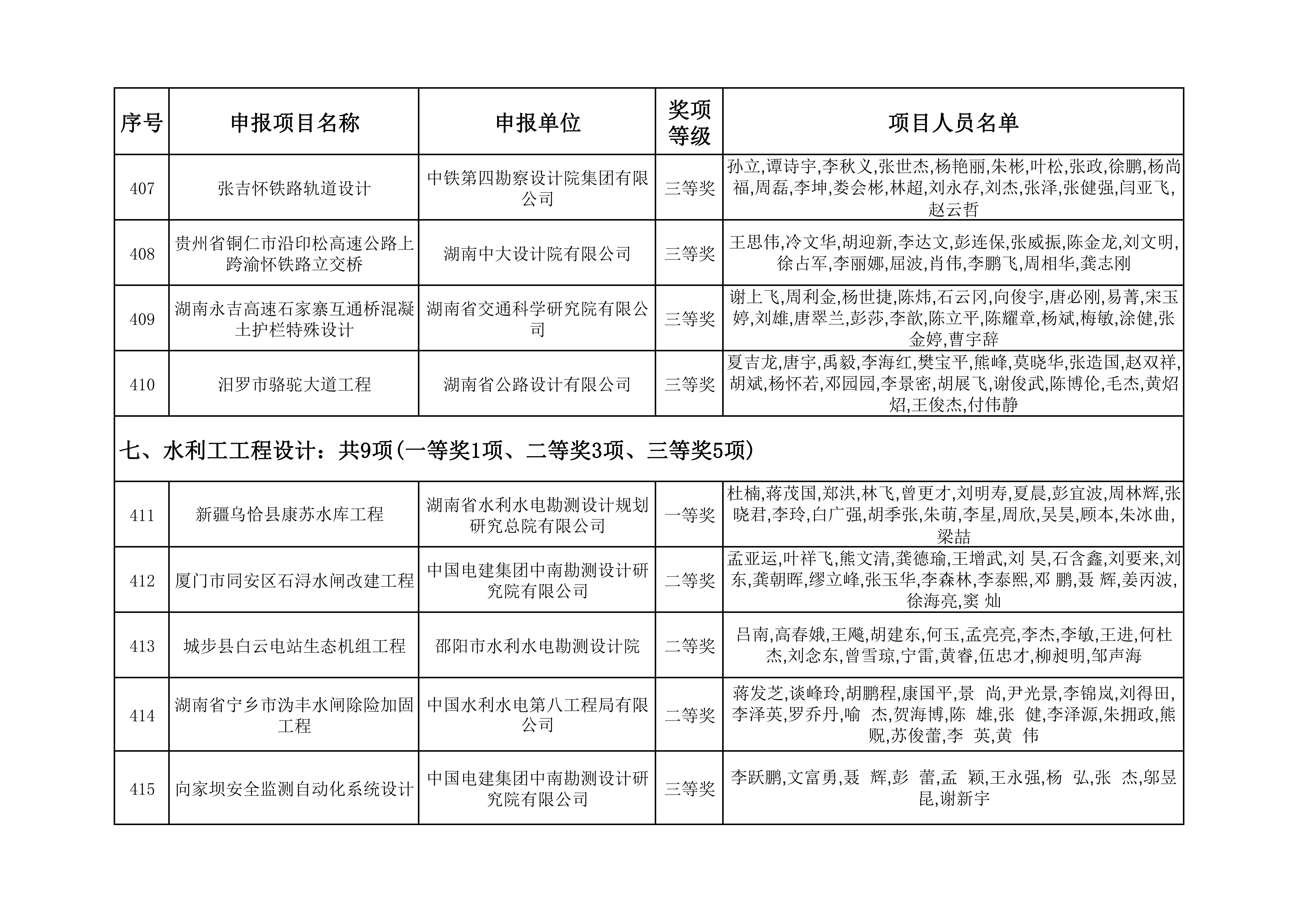 2023年度湖南省优秀工程勘察设计奖获奖项目名单_42.jpg