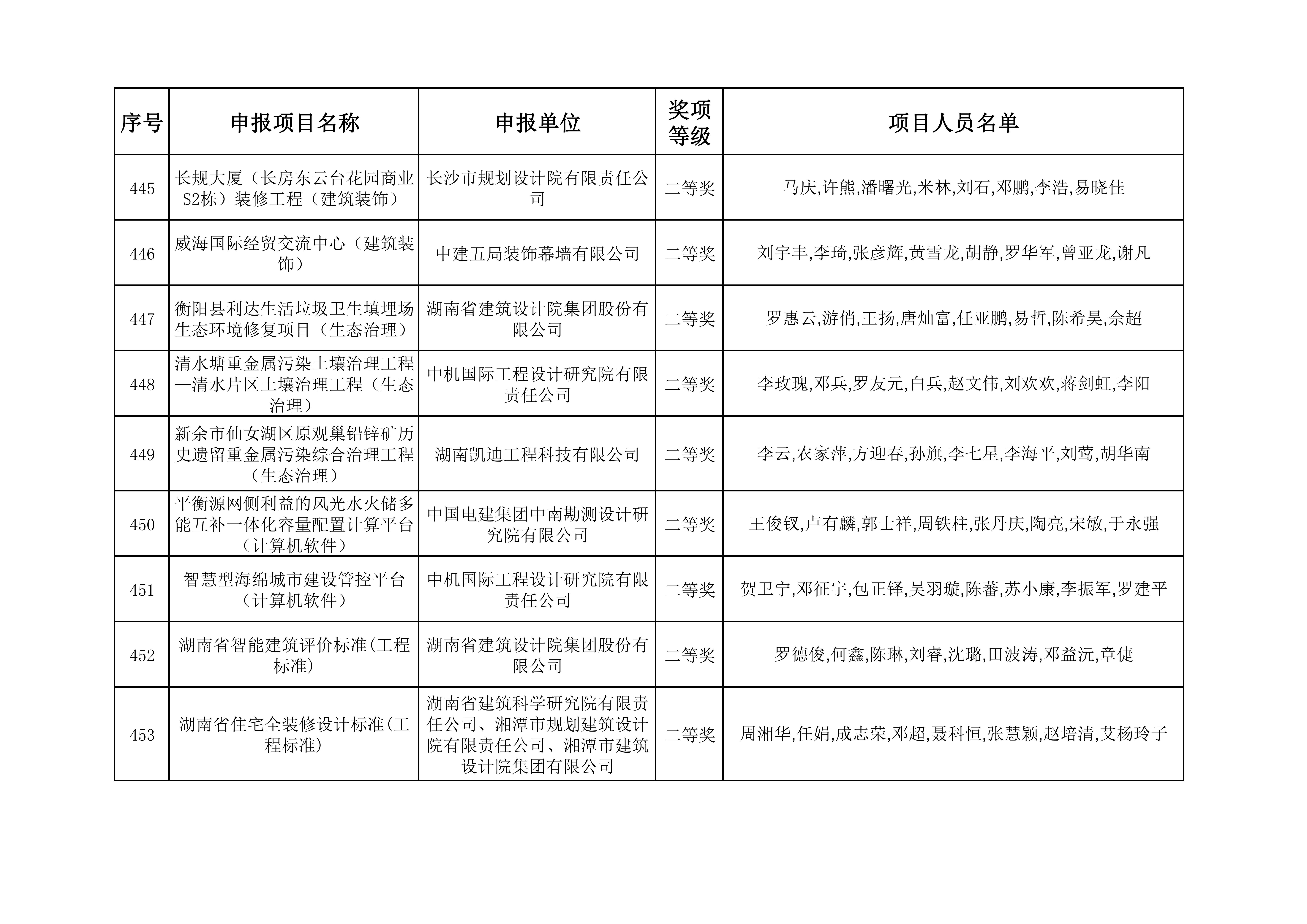 2023年度湖南省优秀工程勘察设计奖获奖项目名单_46.jpg
