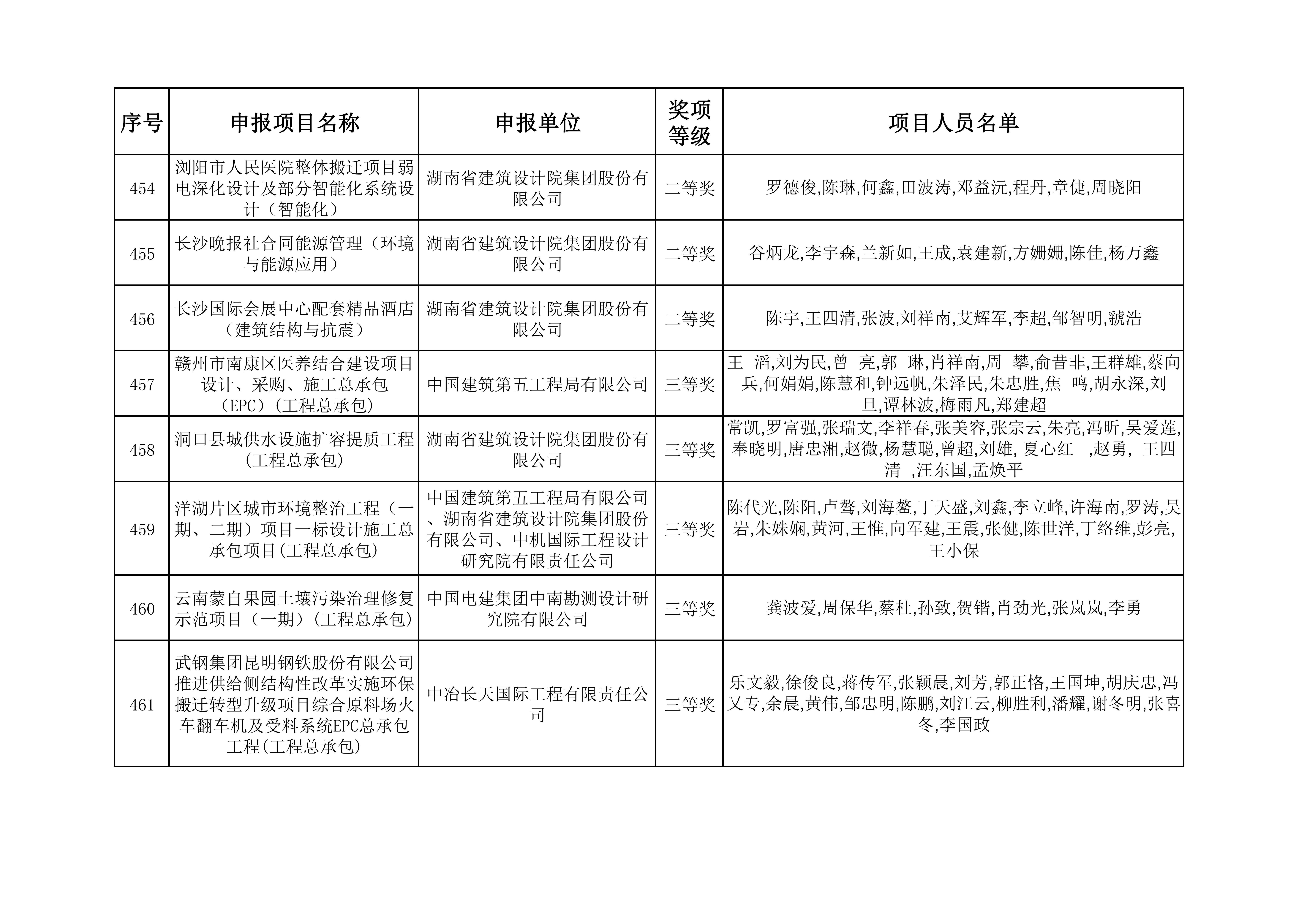 2023年度湖南省优秀工程勘察设计奖获奖项目名单_47.jpg