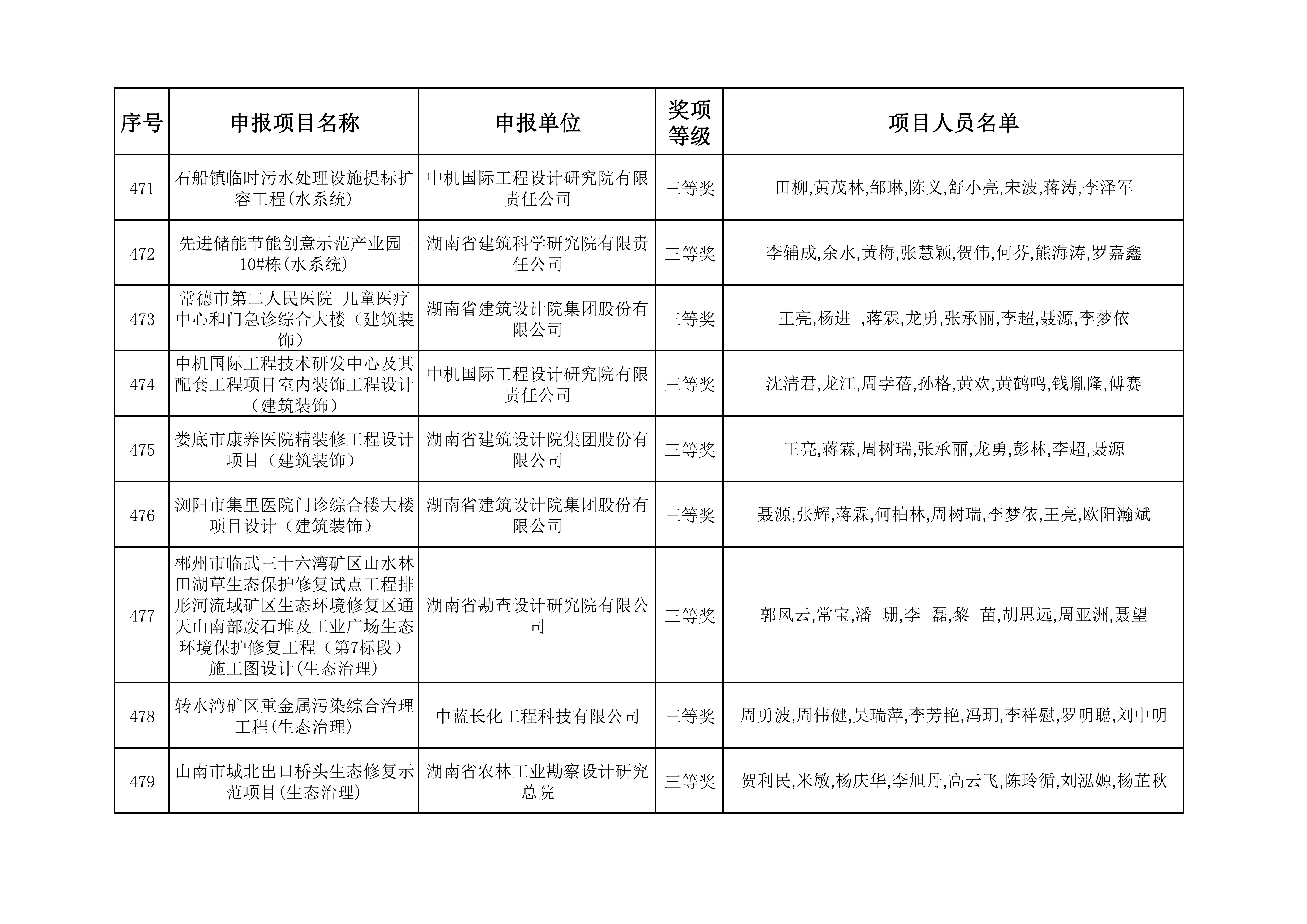 2023年度湖南省优秀工程勘察设计奖获奖项目名单_49.jpg