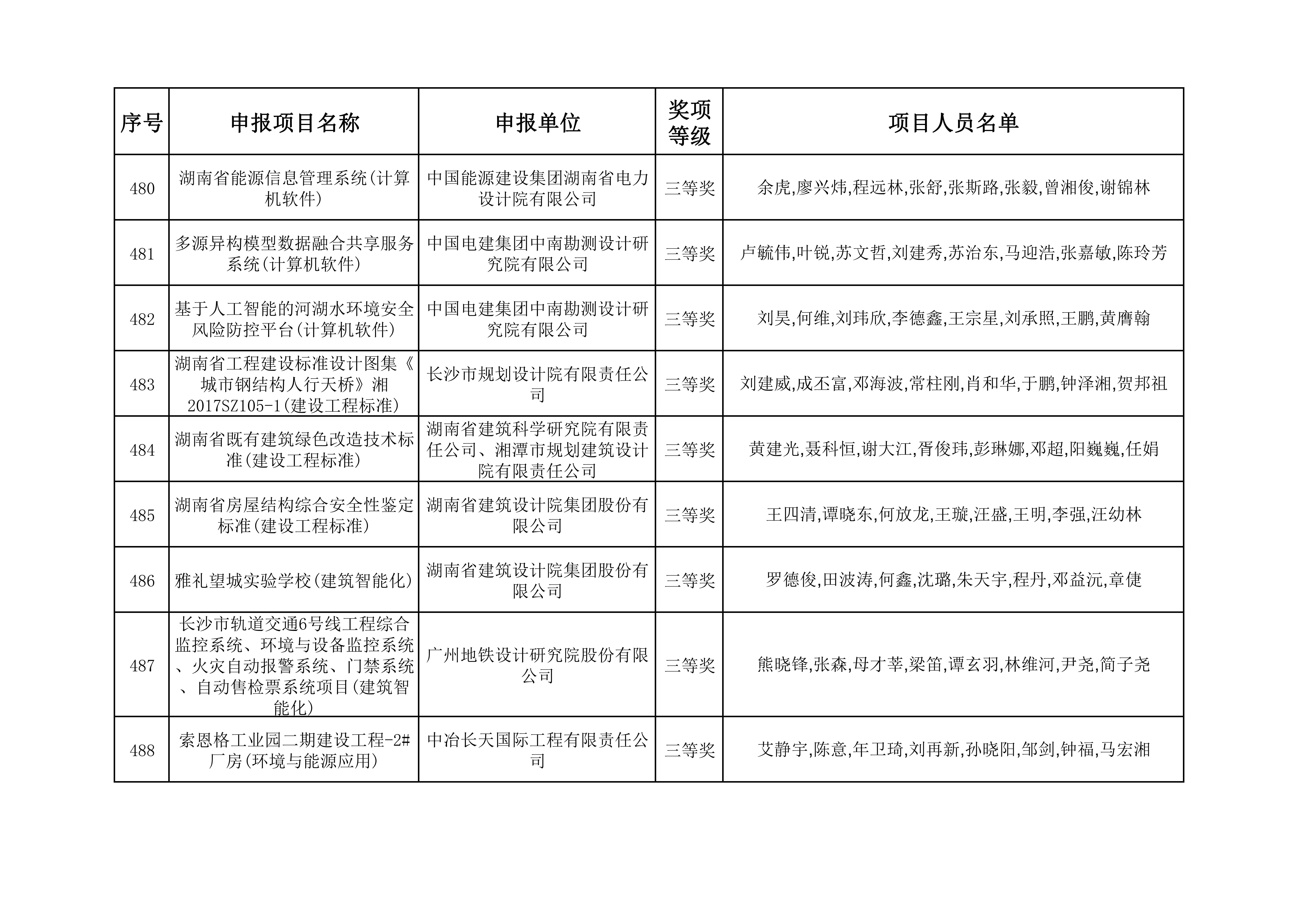 2023年度湖南省优秀工程勘察设计奖获奖项目名单_50.jpg