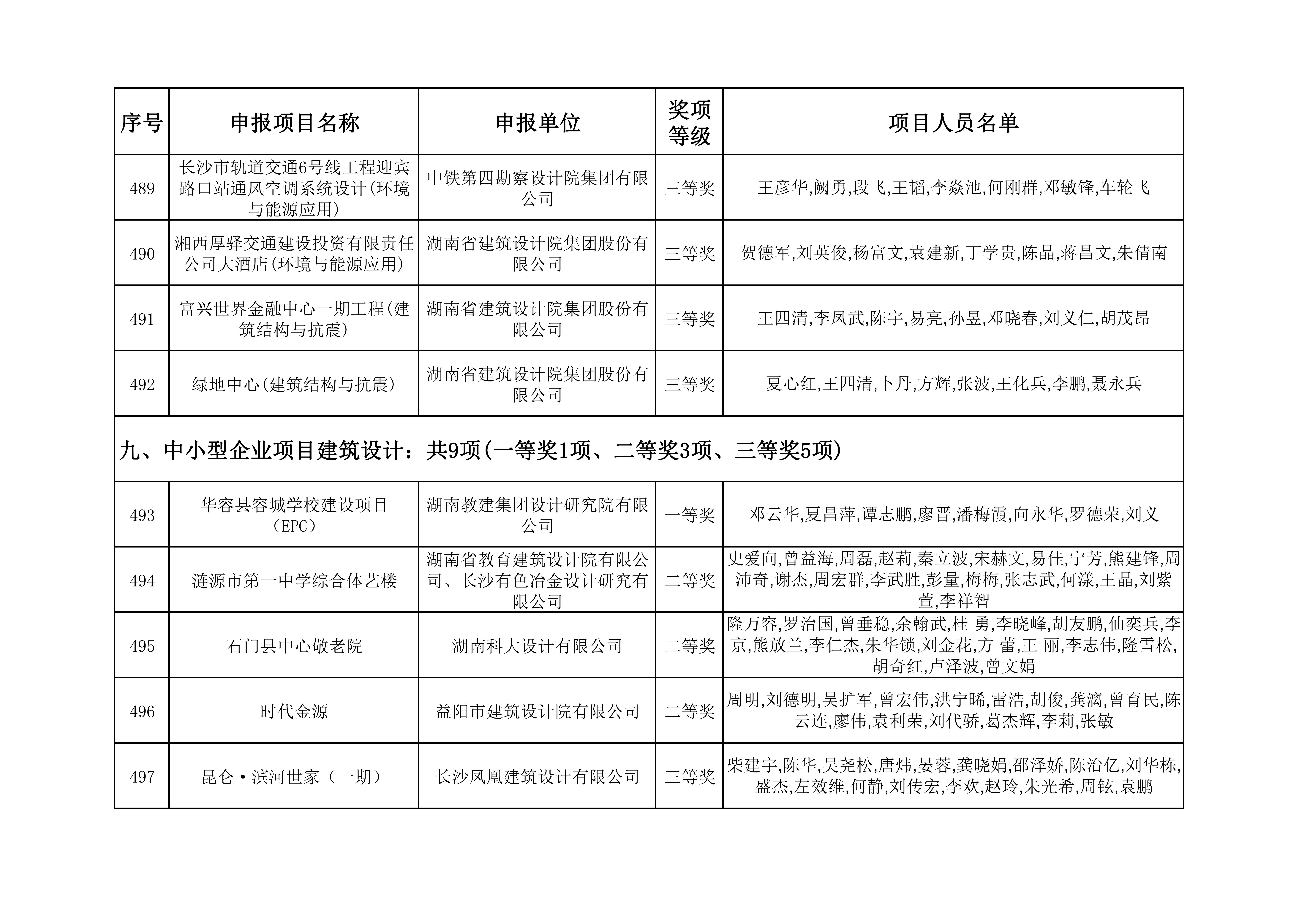 2023年度湖南省优秀工程勘察设计奖获奖项目名单_51.jpg