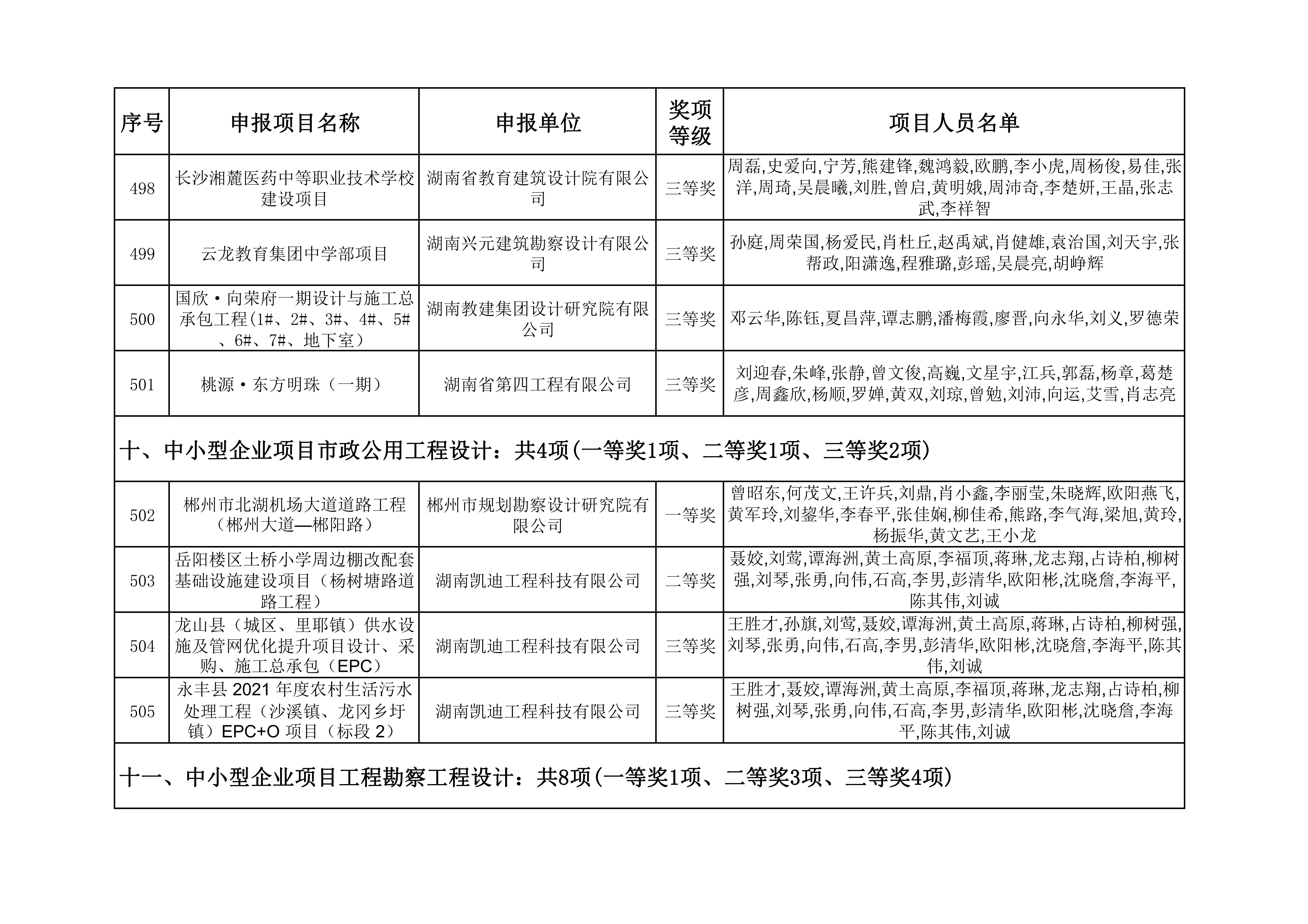 2023年度湖南省优秀工程勘察设计奖获奖项目名单_52.jpg