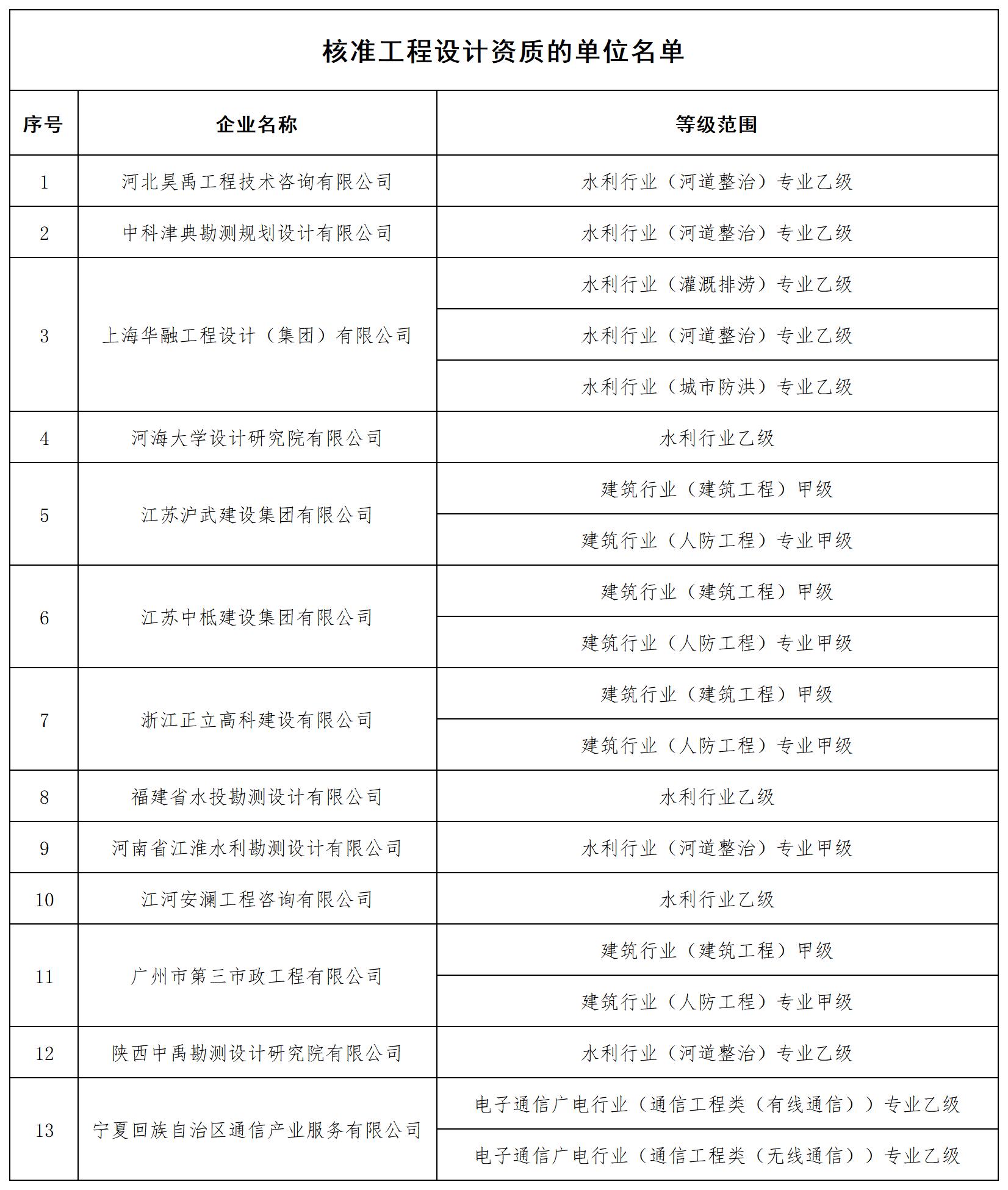 核准工程设计资质的单位名单_全部.jpg