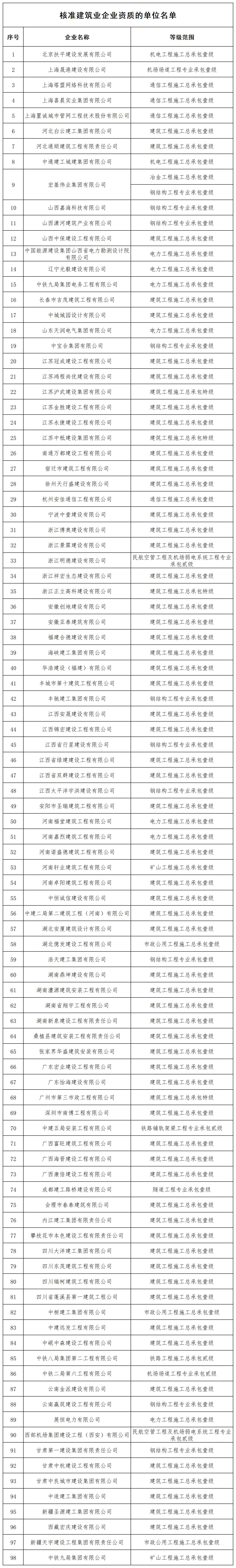 核准建筑业企业资质的单位名单_全部.jpg