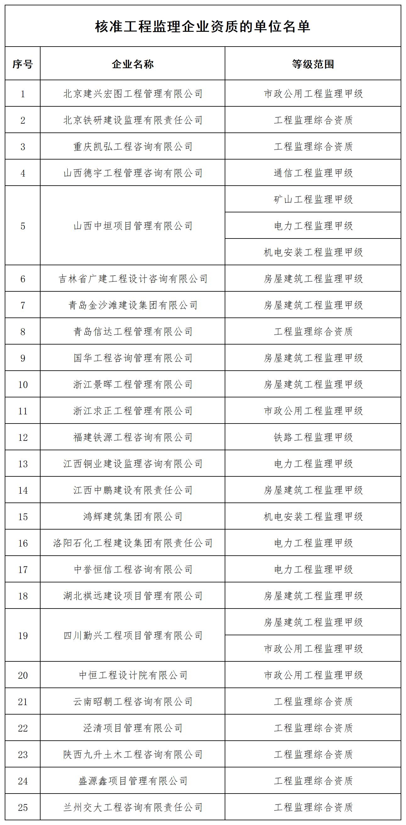 核准工程监理企业资质的单位名单_全部.jpg