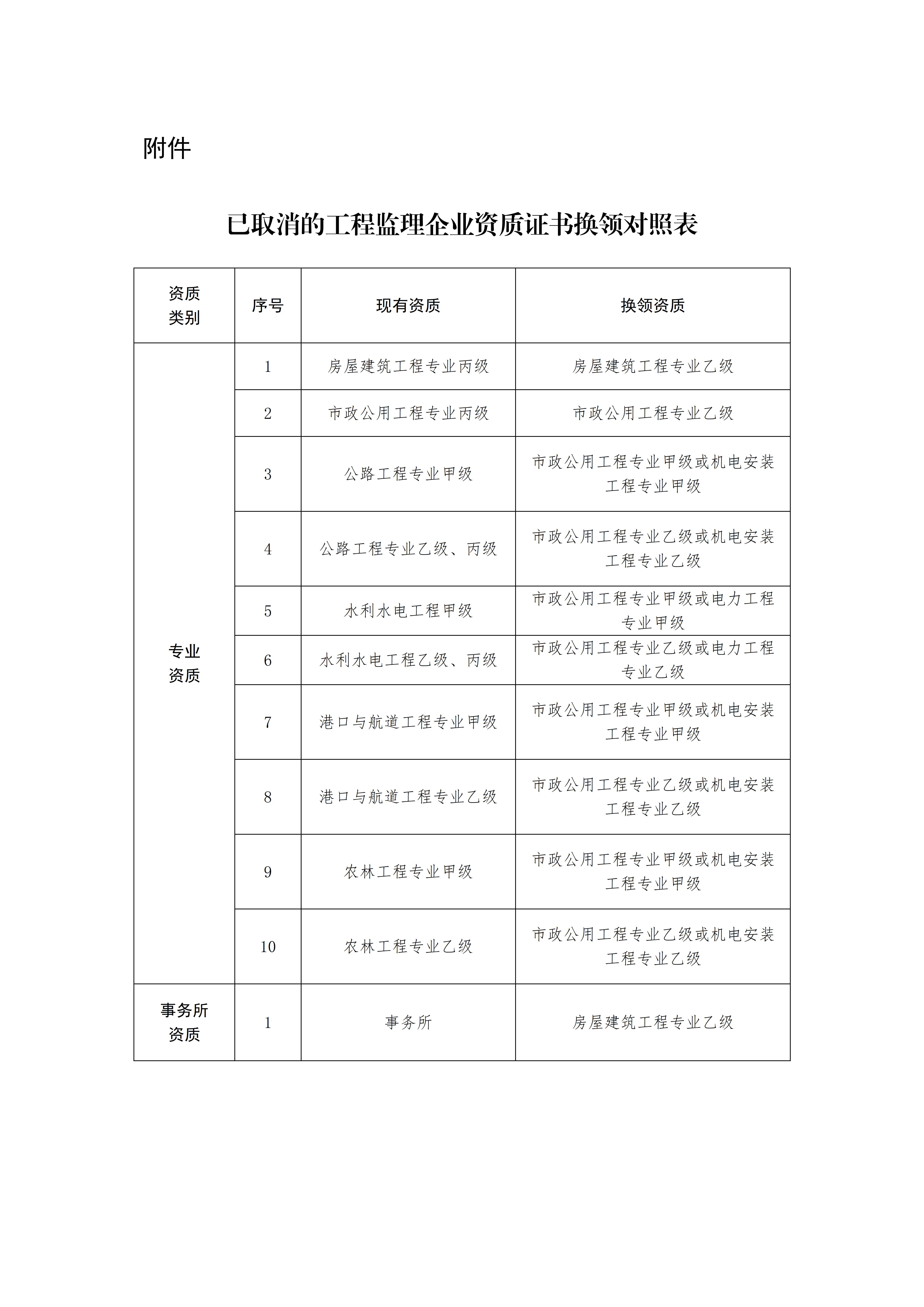 附件：已取消的工程监理企业资质证书换领对照表_01.jpg