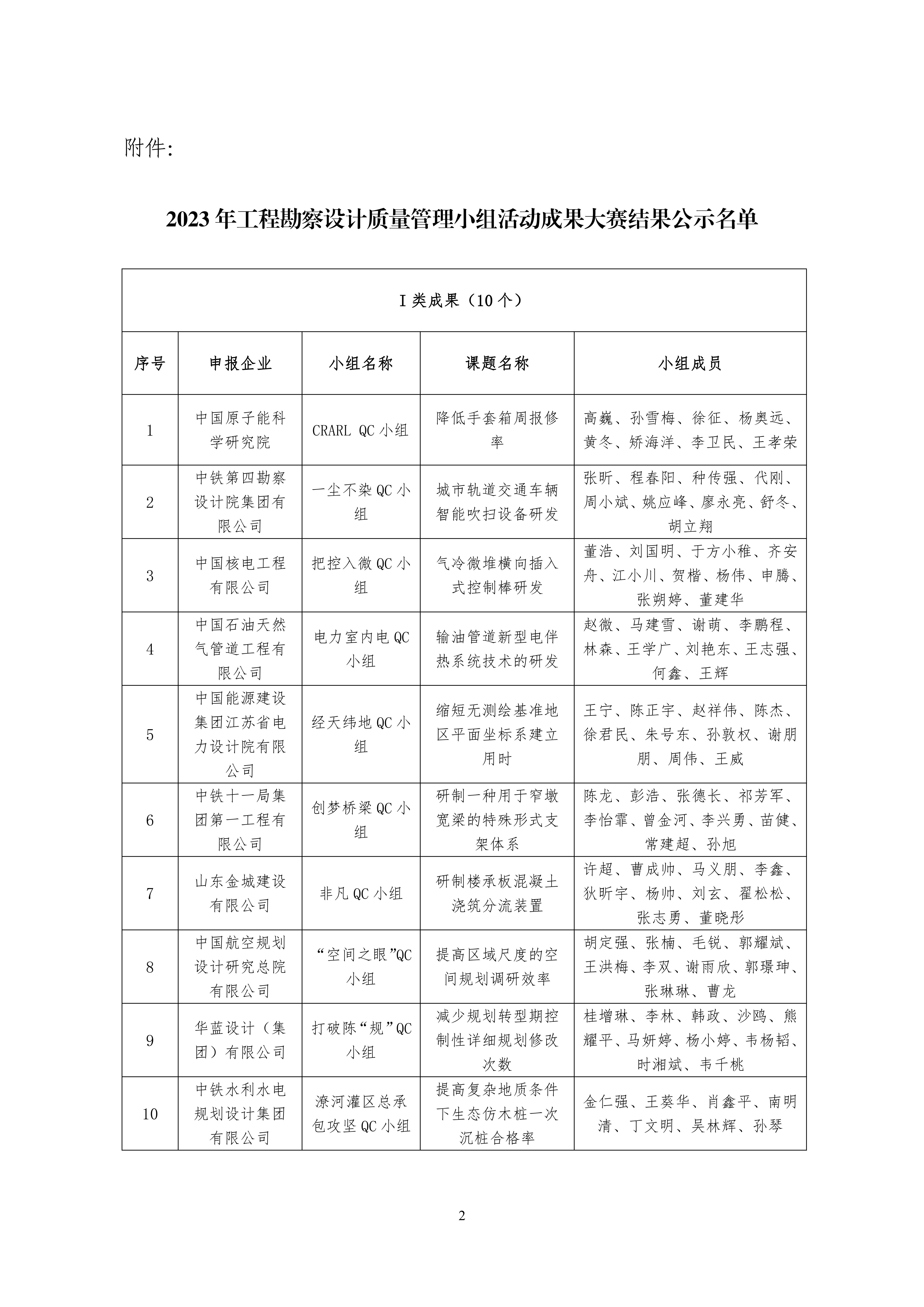 2023 年工程勘察设计质量管理小组活动成果大赛结果公示名单 (1)_01.jpg