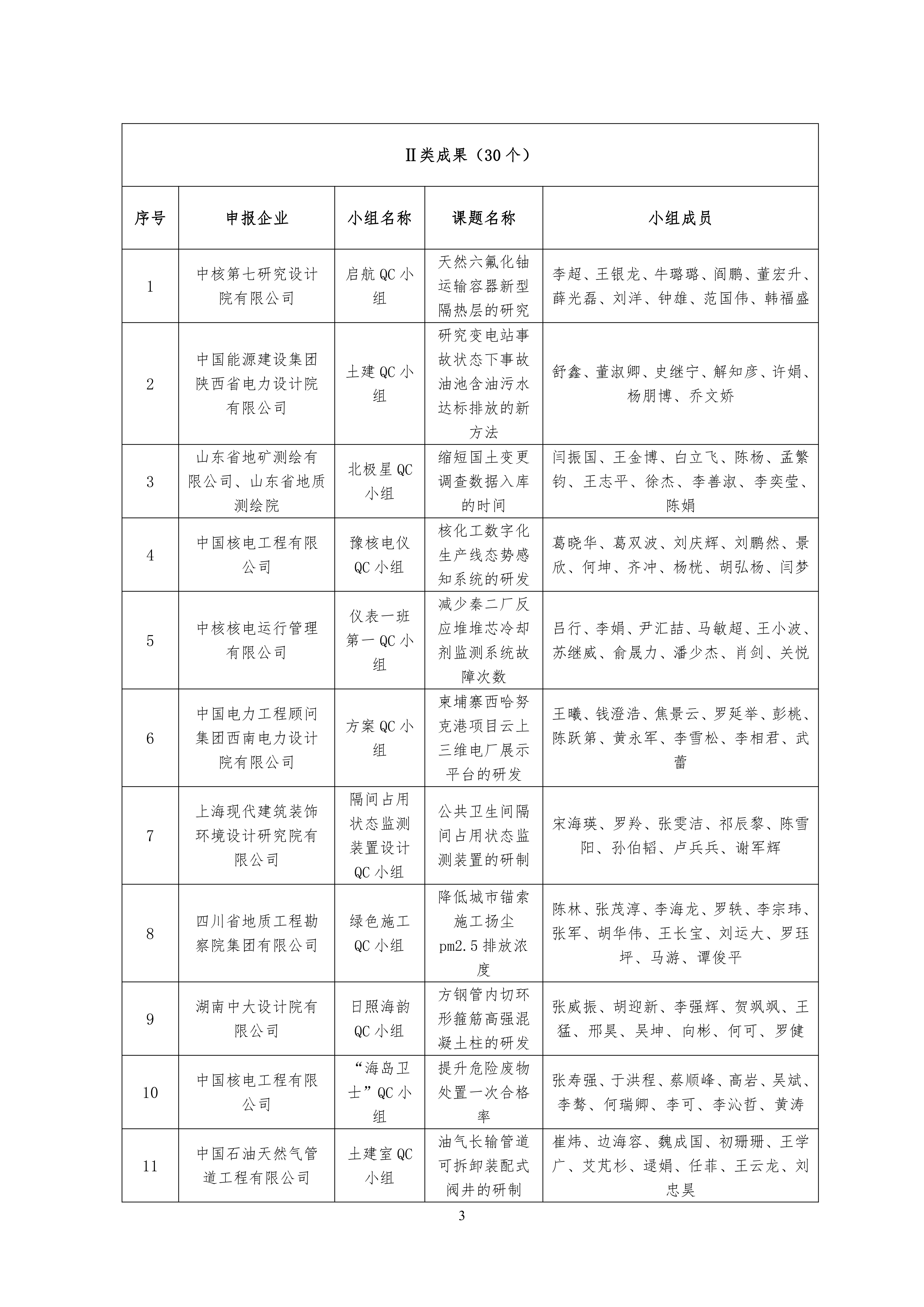 2023 年工程勘察设计质量管理小组活动成果大赛结果公示名单 (1)_02.jpg