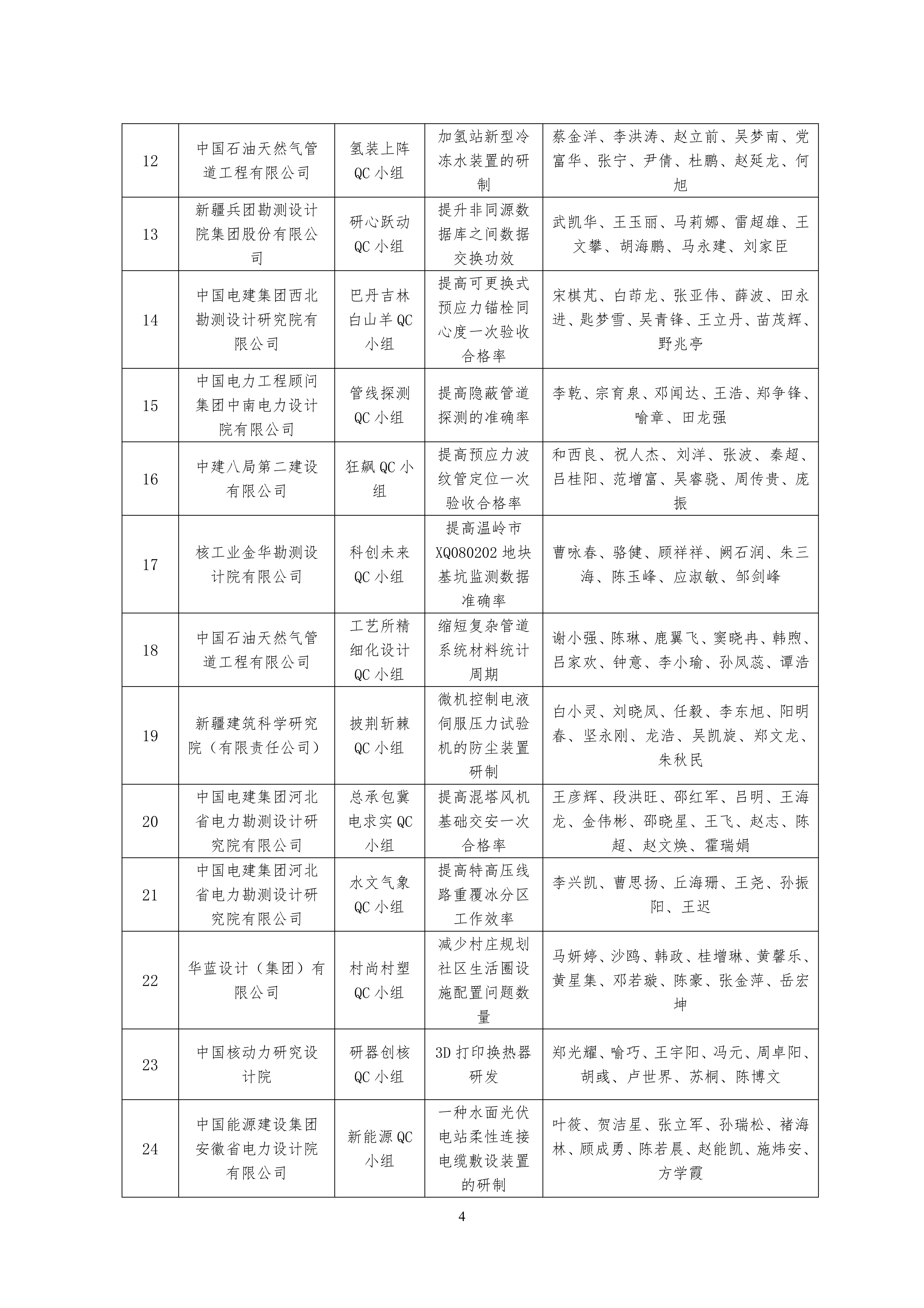 2023 年工程勘察设计质量管理小组活动成果大赛结果公示名单 (1)_03.jpg