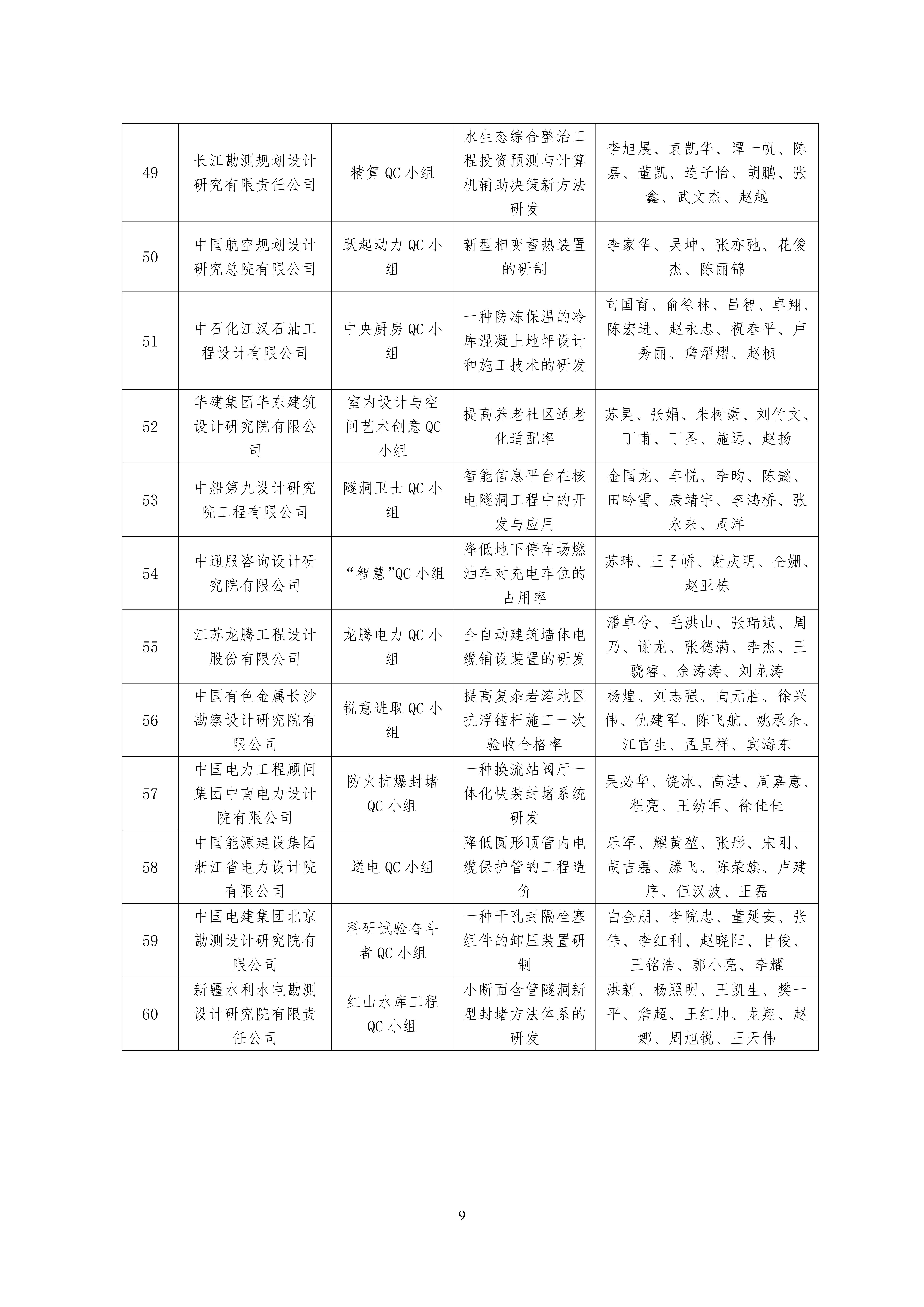 2023 年工程勘察设计质量管理小组活动成果大赛结果公示名单 (1)_08.jpg