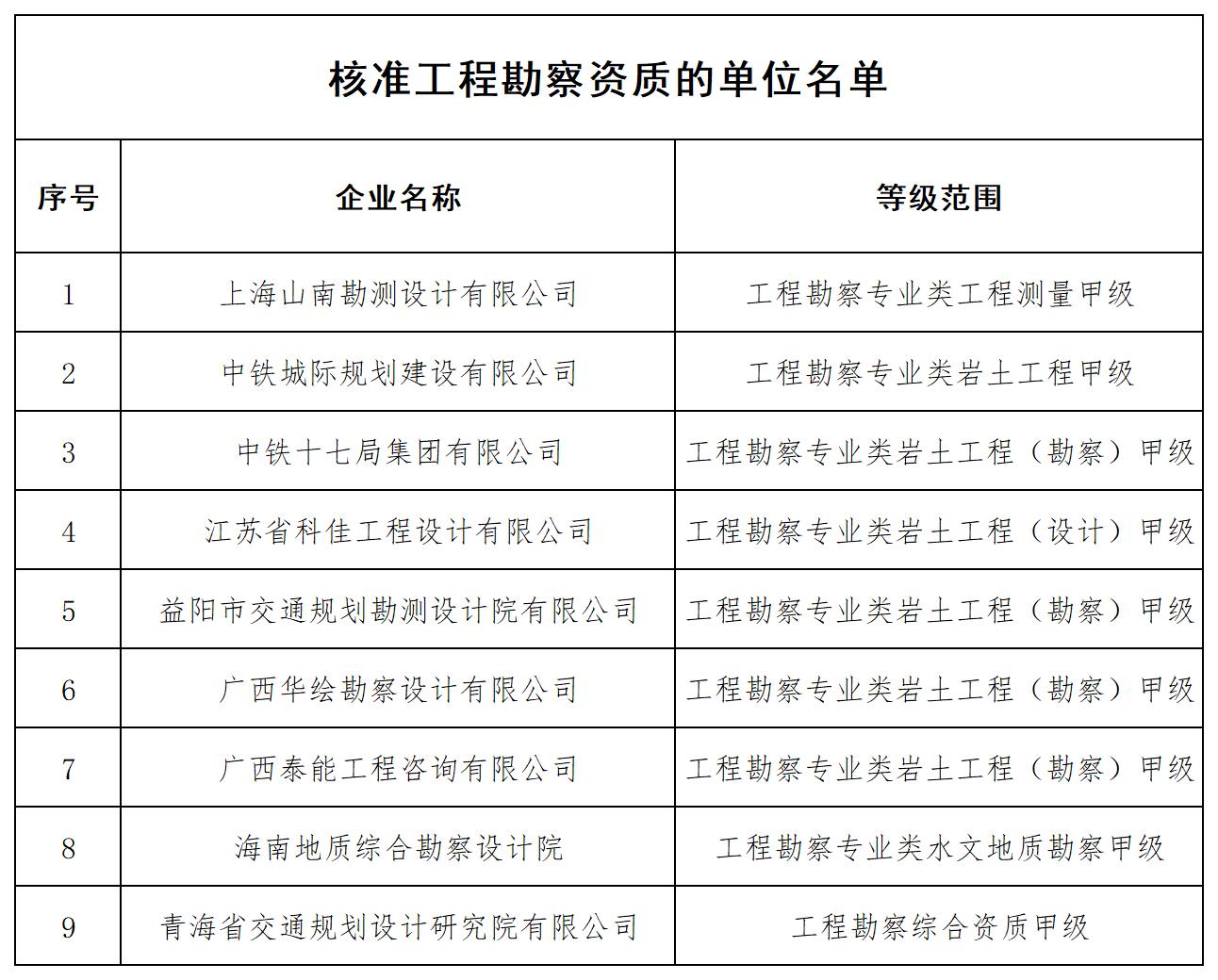 核准工程勘察资质的单位名单_全部.jpg