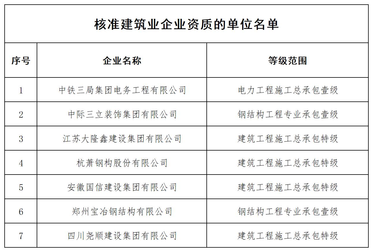 核准建筑业企业资质的单位名单_全部.jpg