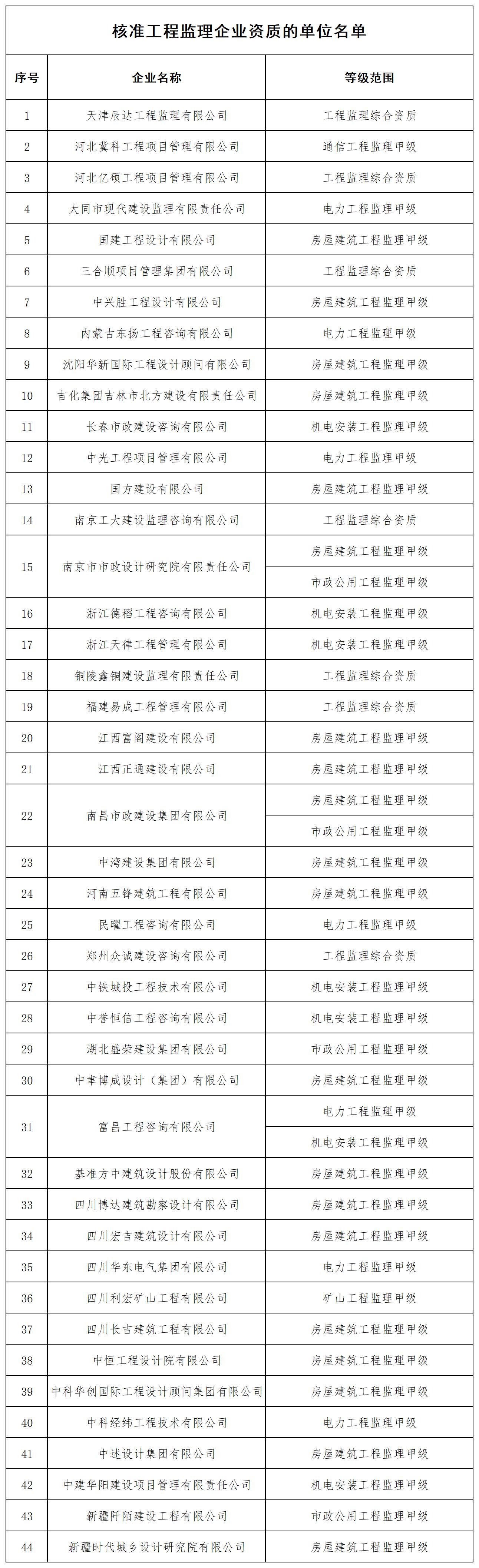 核准工程监理企业资质的单位名单_全部.jpg