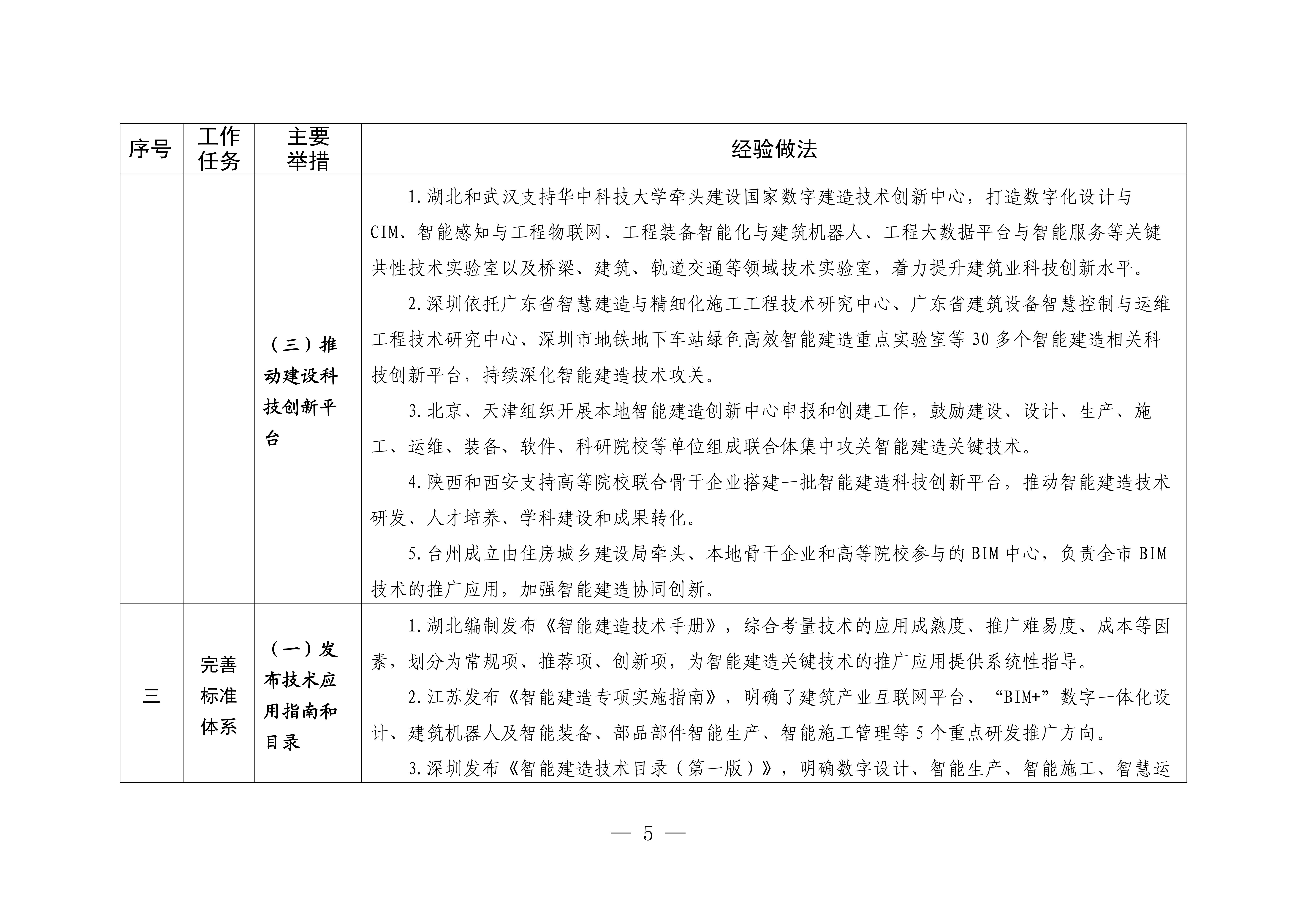 发展智能建造可复制经验做法清单（第三批）_03.jpg